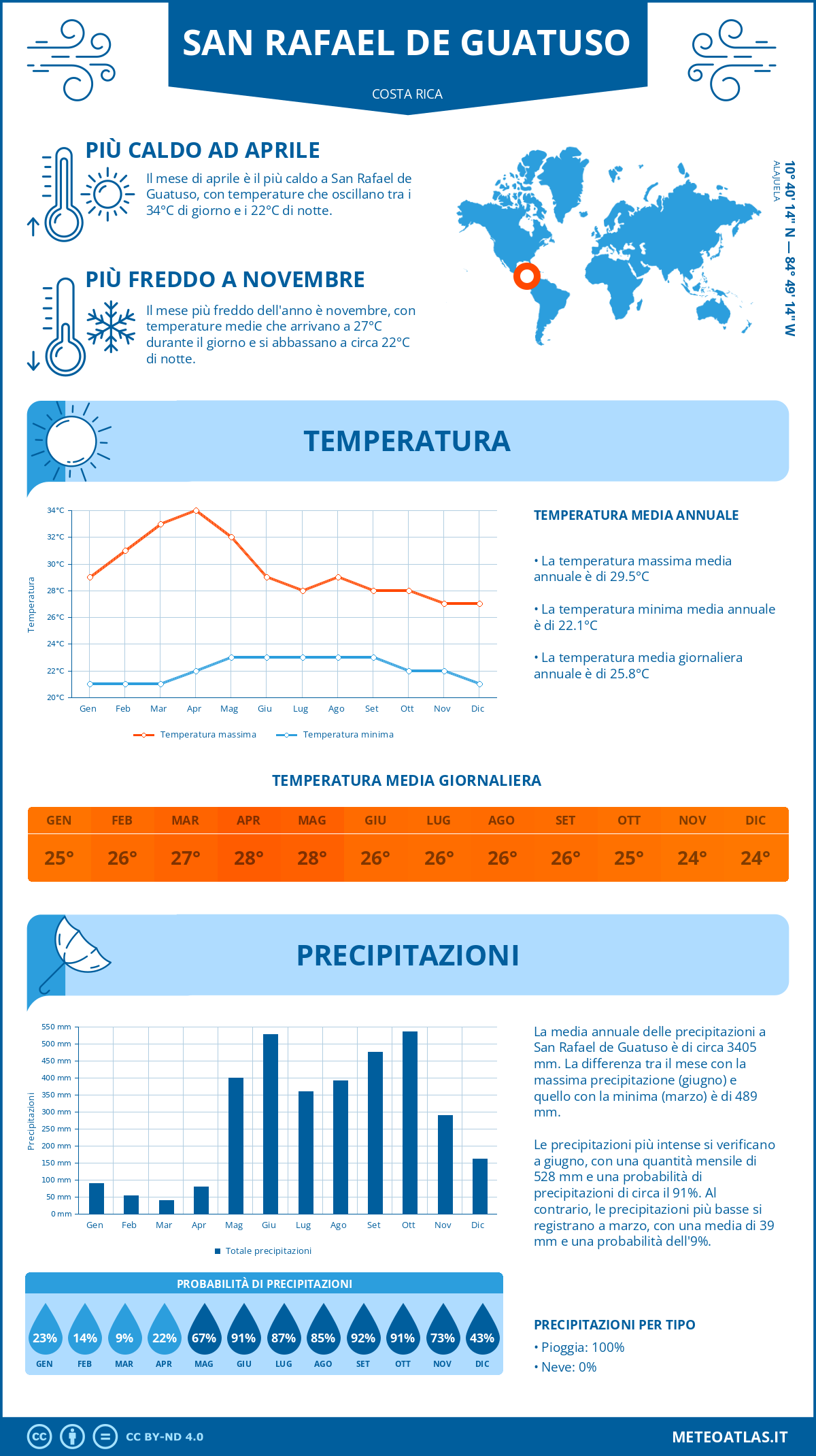 Infografica: San Rafael de Guatuso (Costa Rica) - temperature e precipitazioni mensili con grafici sulle tendenze climatiche annuali