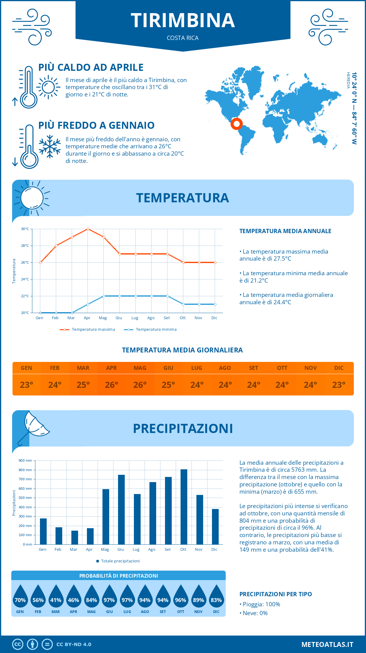 Infografica: Tirimbina (Costa Rica) - temperature e precipitazioni mensili con grafici sulle tendenze climatiche annuali