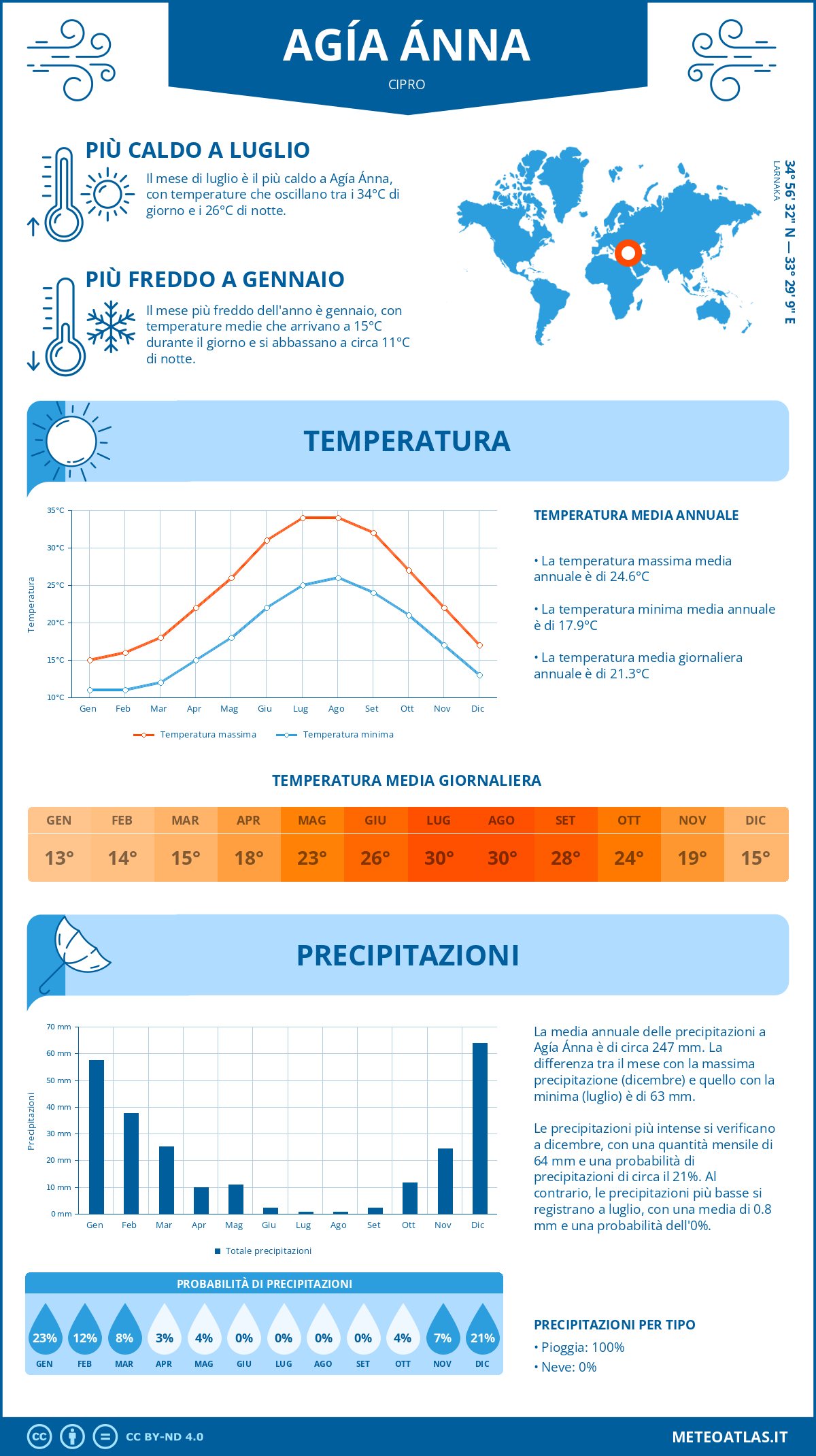 Infografica: Agía Ánna – temperature e precipitazioni mensili con grafici sulle tendenze climatiche annuali Infografica: Agía Ánna (Cipro) – temperature e precipitazioni mensili con grafici sulle tendenze climatiche annuali