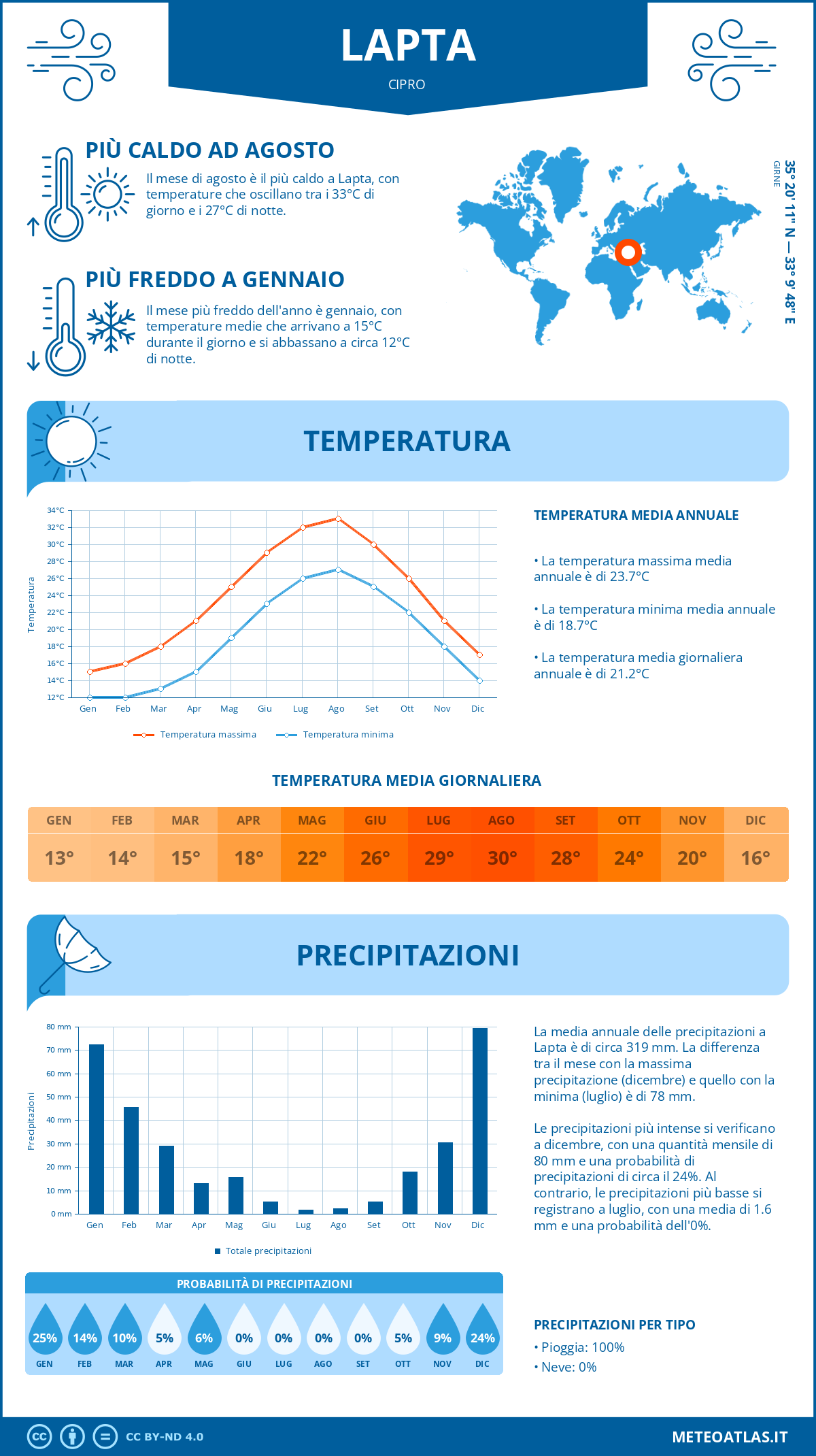 Infografica: Lapta – temperature e precipitazioni mensili con grafici sulle tendenze climatiche annuali Infografica: Lapta (Cipro) – temperature e precipitazioni mensili con grafici sulle tendenze climatiche annuali