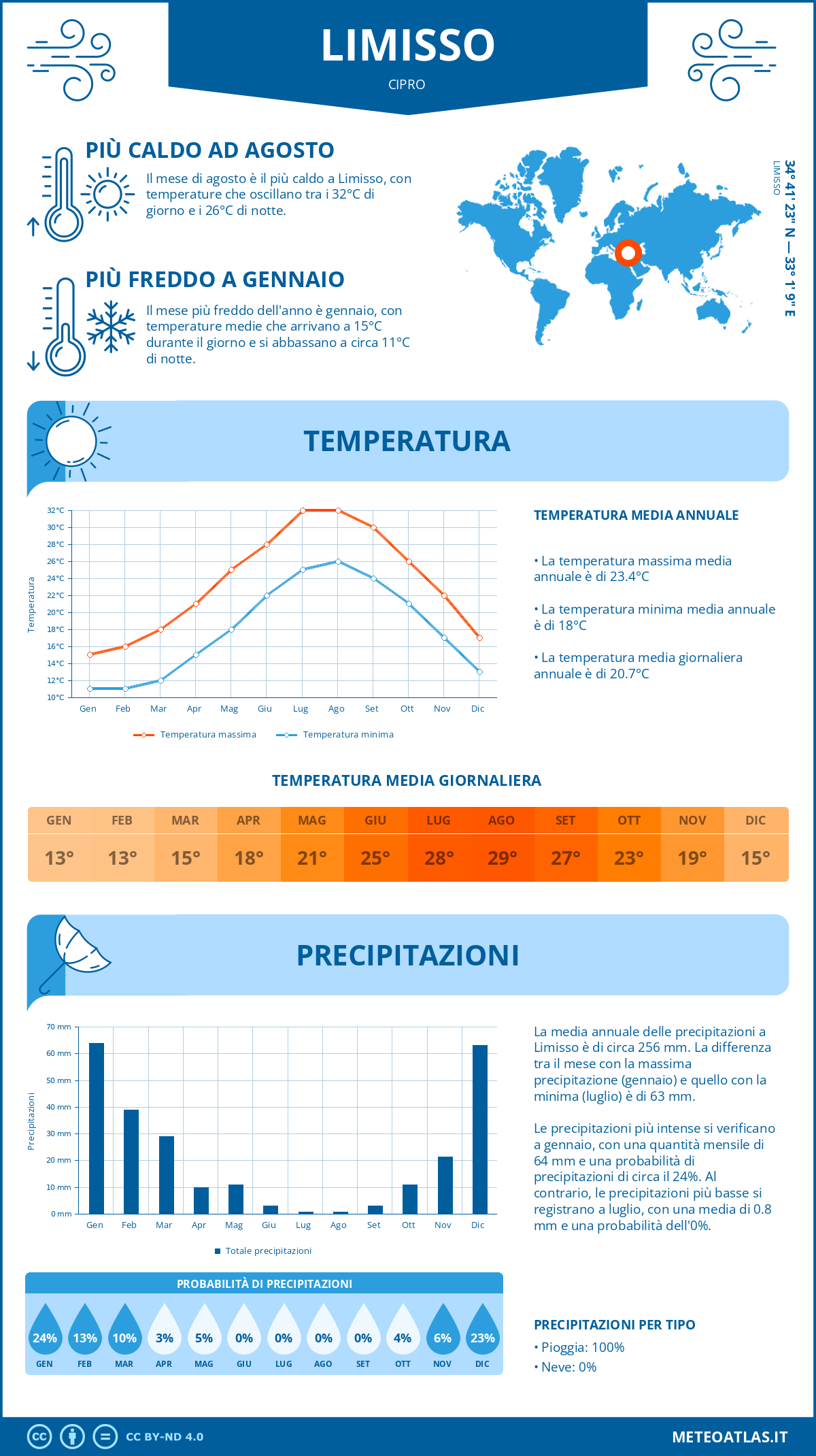 Infografica: Limisso – temperature e precipitazioni mensili con grafici sulle tendenze climatiche annuali Infografica: Limisso (Cipro) – temperature e precipitazioni mensili con grafici sulle tendenze climatiche annuali