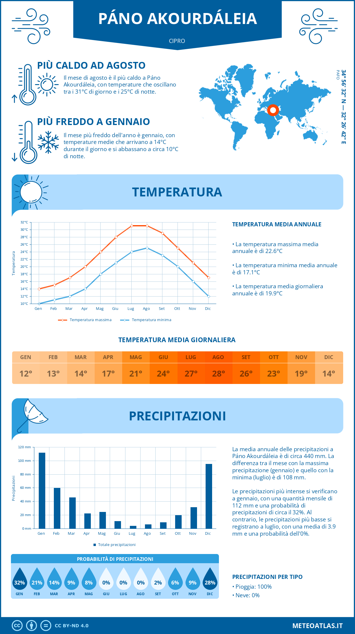 Infografica: Páno Akourdáleia - temperature e precipitazioni mensili con grafici sulle tendenze climatiche annuali Infografica: Páno Akourdáleia (Cipro) - temperature e precipitazioni mensili con grafici sulle tendenze climatiche annuali