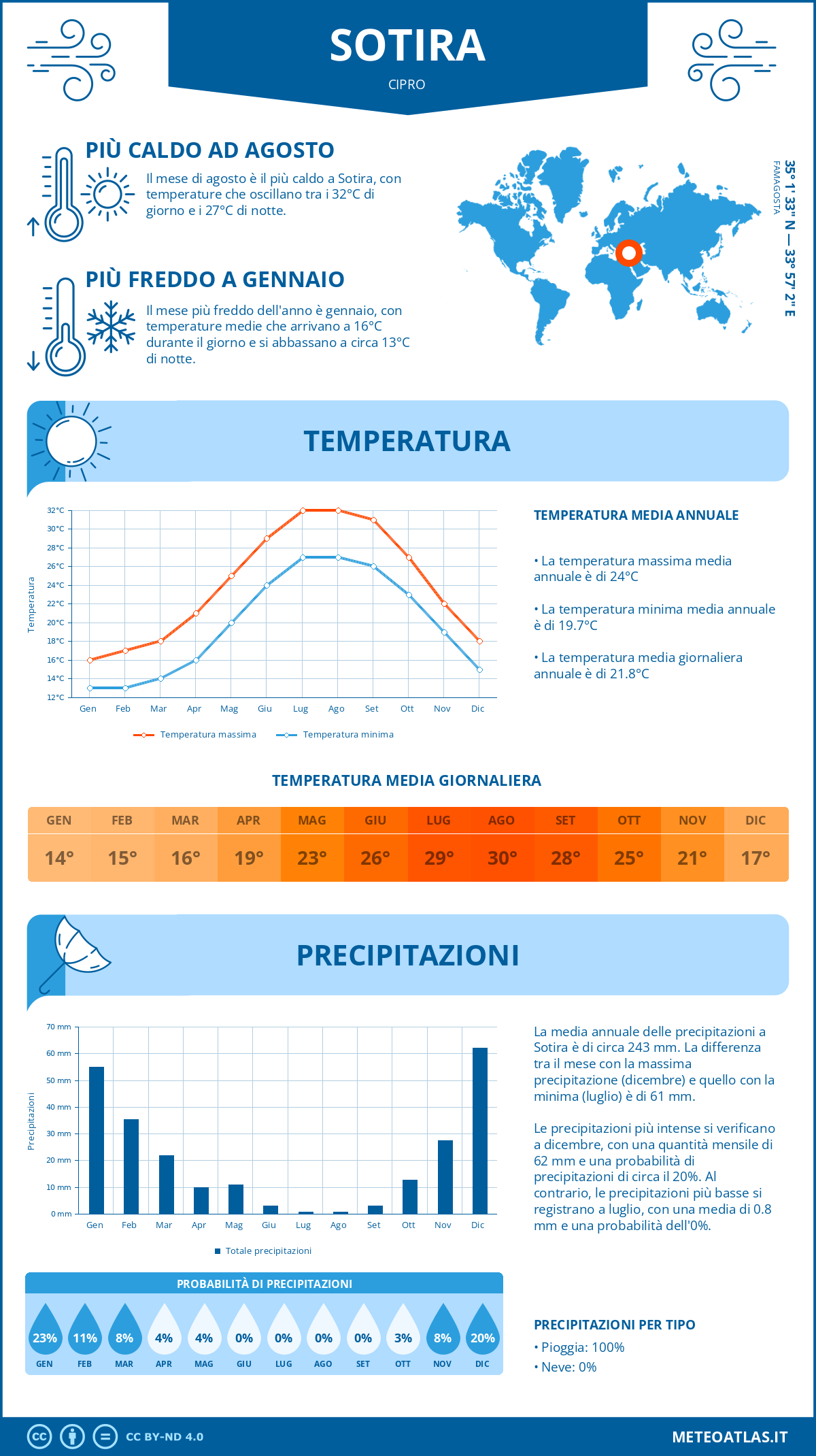 Infografica: Sotira – temperature e precipitazioni mensili con grafici sulle tendenze climatiche annuali Infografica: Sotira (Cipro) – temperature e precipitazioni mensili con grafici sulle tendenze climatiche annuali