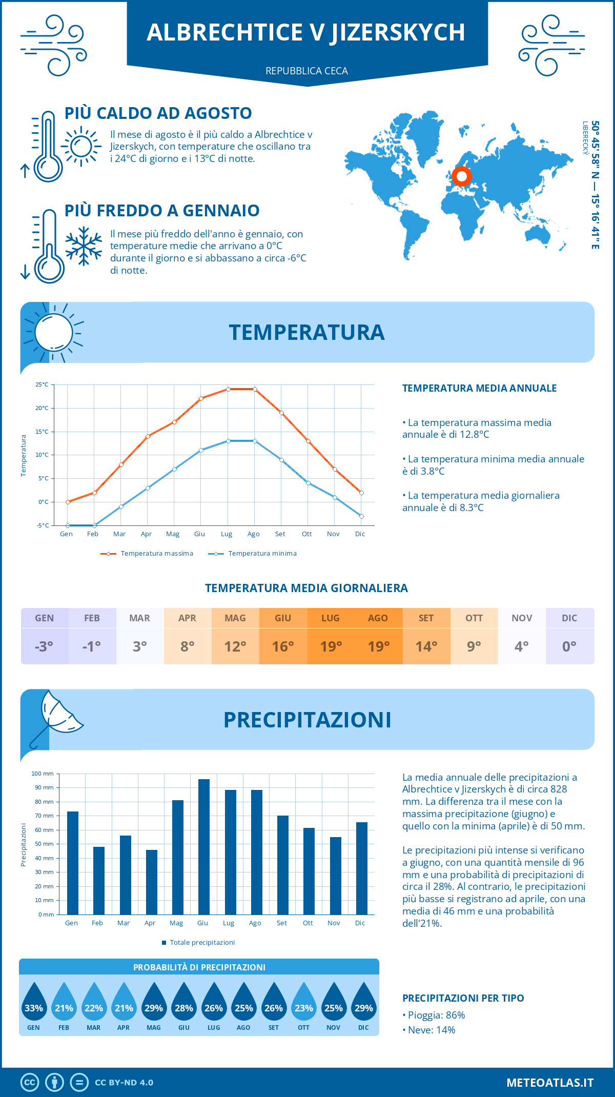 Infografica: Albrechtice v Jizerskych (Repubblica Ceca) - temperature e precipitazioni mensili con grafici sulle tendenze climatiche annuali