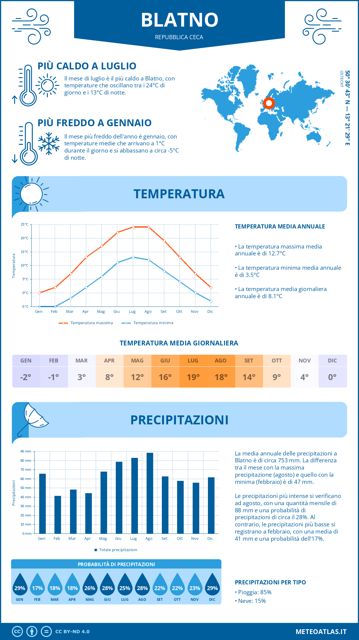 Infografica: Blatno – temperature e precipitazioni mensili con grafici sulle tendenze climatiche annuali Infografica: Blatno (Repubblica Ceca) – temperature e precipitazioni mensili con grafici sulle tendenze climatiche annuali
