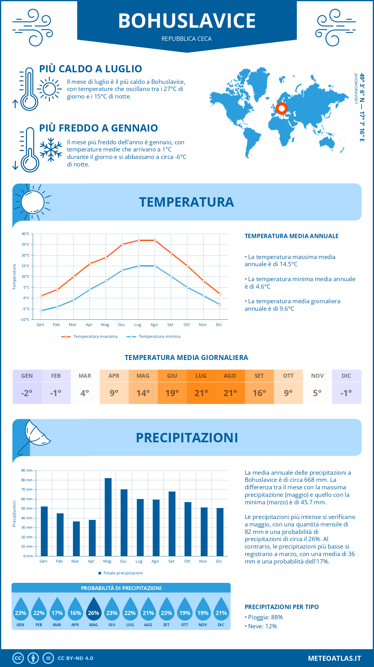 Infografica: Bohuslavice – temperature e precipitazioni mensili con grafici sulle tendenze climatiche annuali Infografica: Bohuslavice (Repubblica Ceca) – temperature e precipitazioni mensili con grafici sulle tendenze climatiche annuali