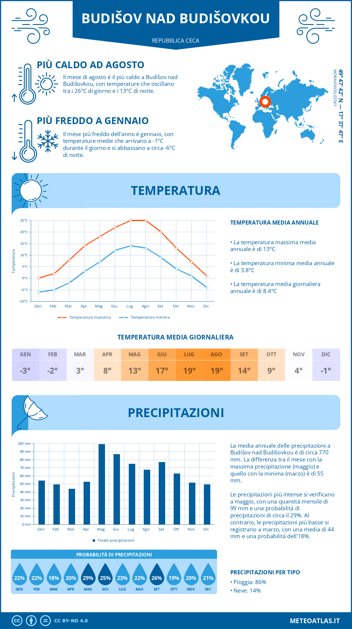 Infografica: Budišov nad Budišovkou - temperature e precipitazioni mensili con grafici sulle tendenze climatiche annuali Infografica: Budišov nad Budišovkou (Repubblica Ceca) - temperature e precipitazioni mensili con grafici sulle tendenze climatiche annuali