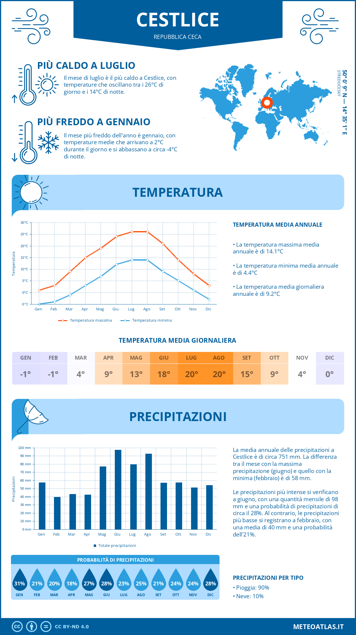 Infografica: Cestlice – temperature e precipitazioni mensili con grafici sulle tendenze climatiche annuali Infografica: Cestlice (Repubblica Ceca) – temperature e precipitazioni mensili con grafici sulle tendenze climatiche annuali
