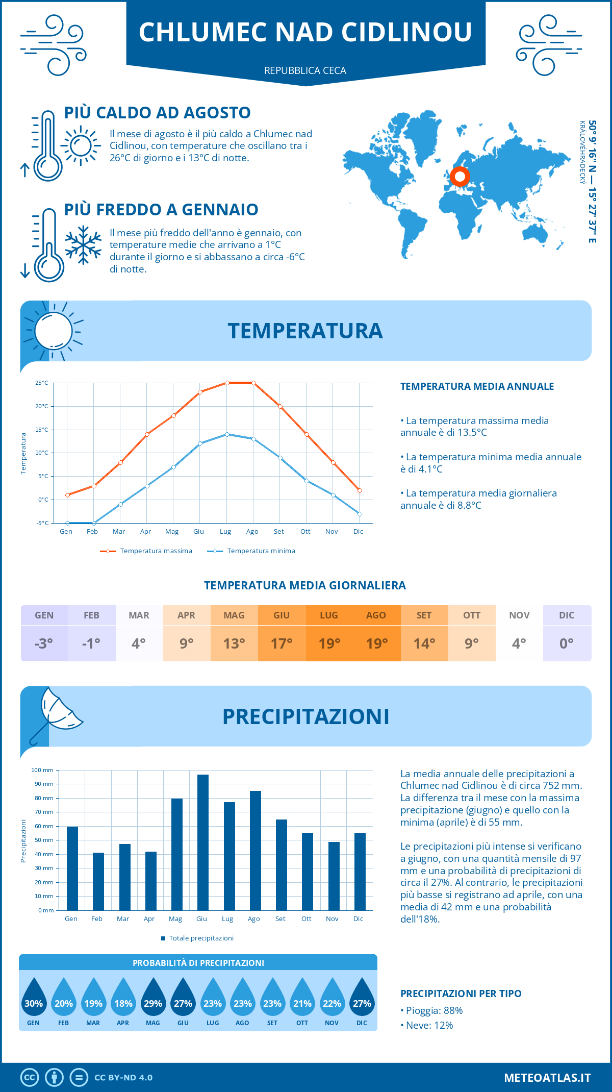 Infografica: Chlumec nad Cidlinou - temperature e precipitazioni mensili con grafici sulle tendenze climatiche annuali Infografica: Chlumec nad Cidlinou (Repubblica Ceca) - temperature e precipitazioni mensili con grafici sulle tendenze climatiche annuali