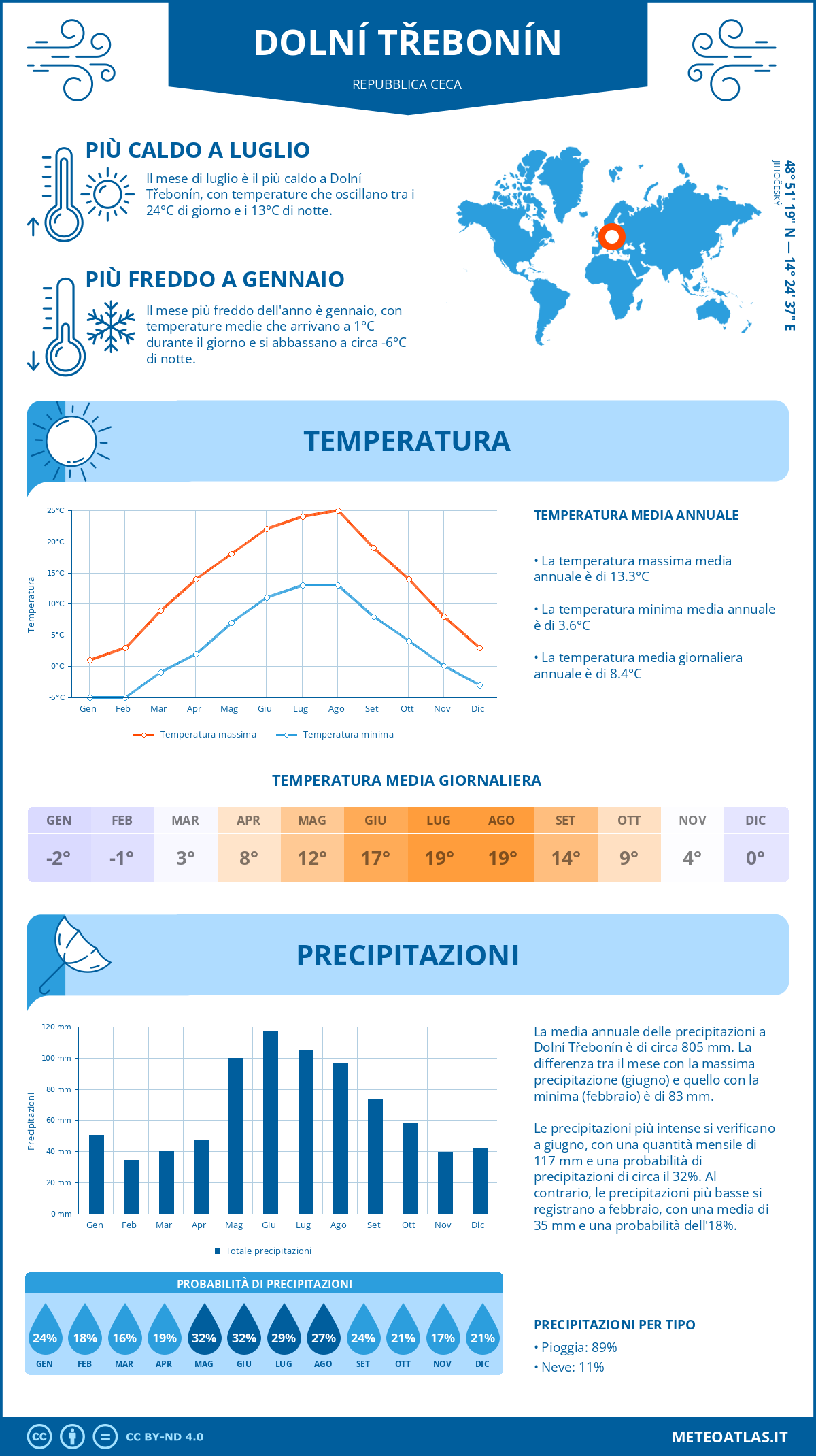 Infografica: Dolní Třebonín – temperature e precipitazioni mensili con grafici sulle tendenze climatiche annuali Infografica: Dolní Třebonín (Repubblica Ceca) – temperature e precipitazioni mensili con grafici sulle tendenze climatiche annuali