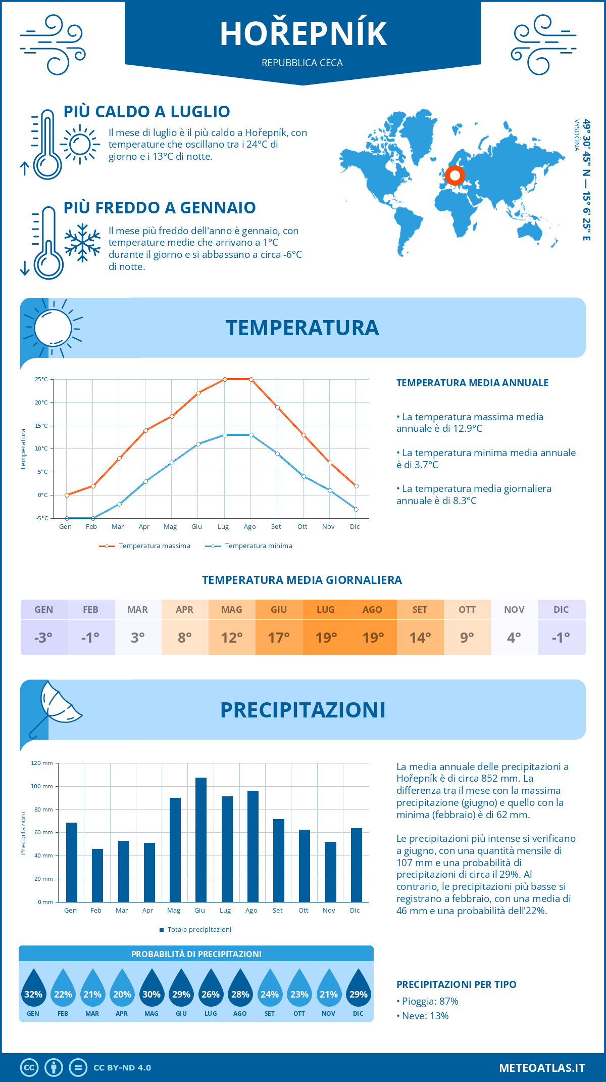 Infografica: Hořepník – temperature e precipitazioni mensili con grafici sulle tendenze climatiche annuali Infografica: Hořepník (Repubblica Ceca) – temperature e precipitazioni mensili con grafici sulle tendenze climatiche annuali