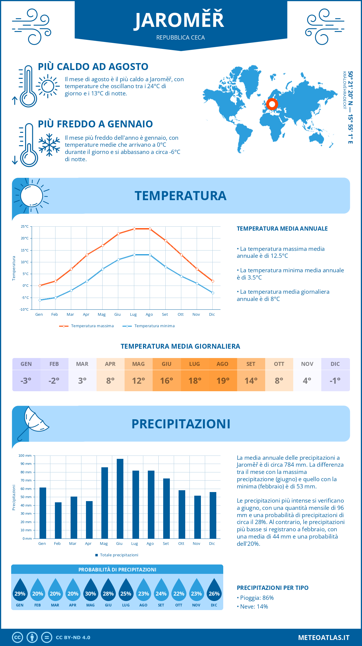Infografica: Jaroměř – temperature e precipitazioni mensili con grafici sulle tendenze climatiche annuali Infografica: Jaroměř (Repubblica Ceca) – temperature e precipitazioni mensili con grafici sulle tendenze climatiche annuali