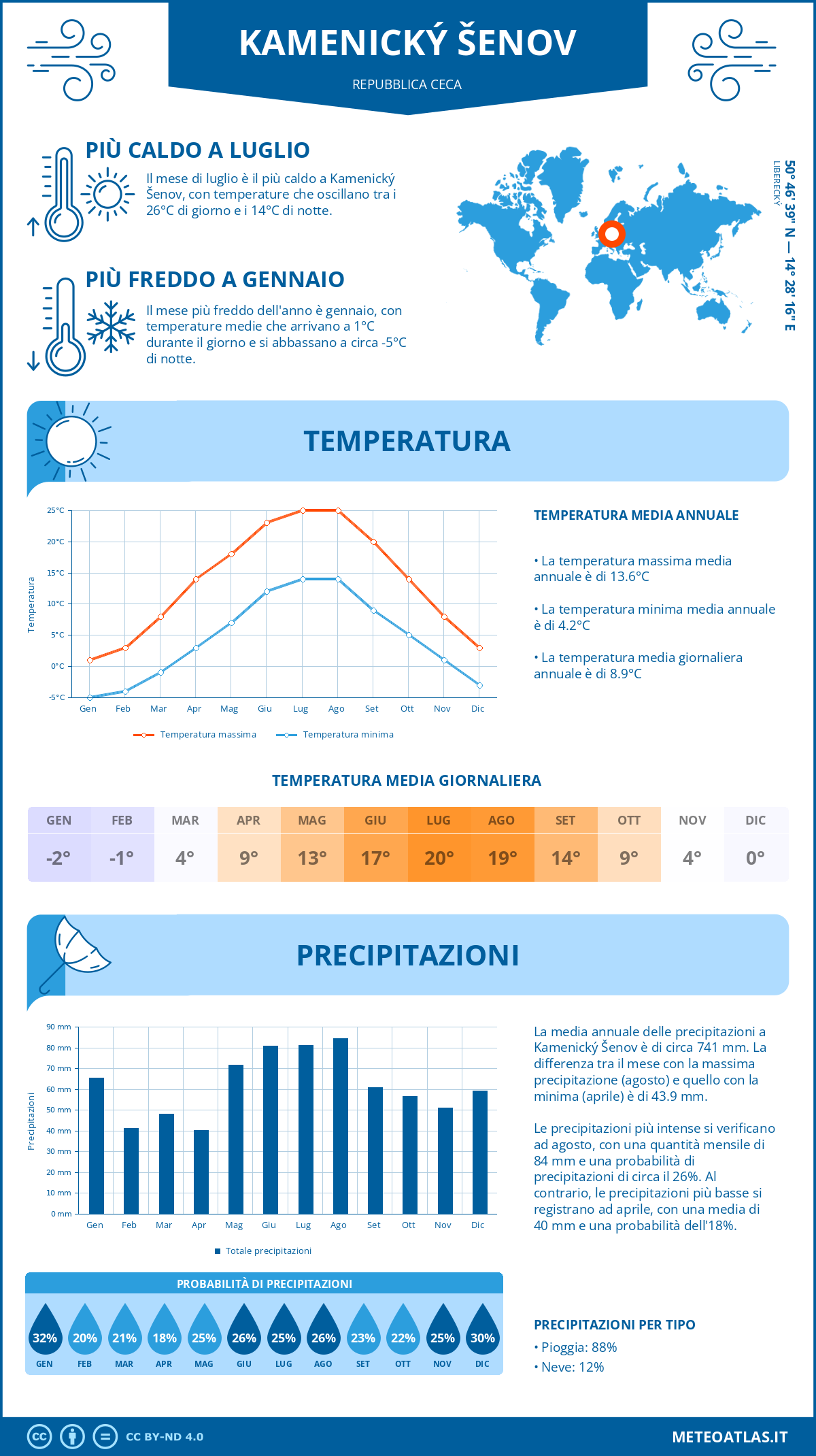 Infografica: Kamenický Šenov – temperature e precipitazioni mensili con grafici sulle tendenze climatiche annuali Infografica: Kamenický Šenov (Repubblica Ceca) – temperature e precipitazioni mensili con grafici sulle tendenze climatiche annuali