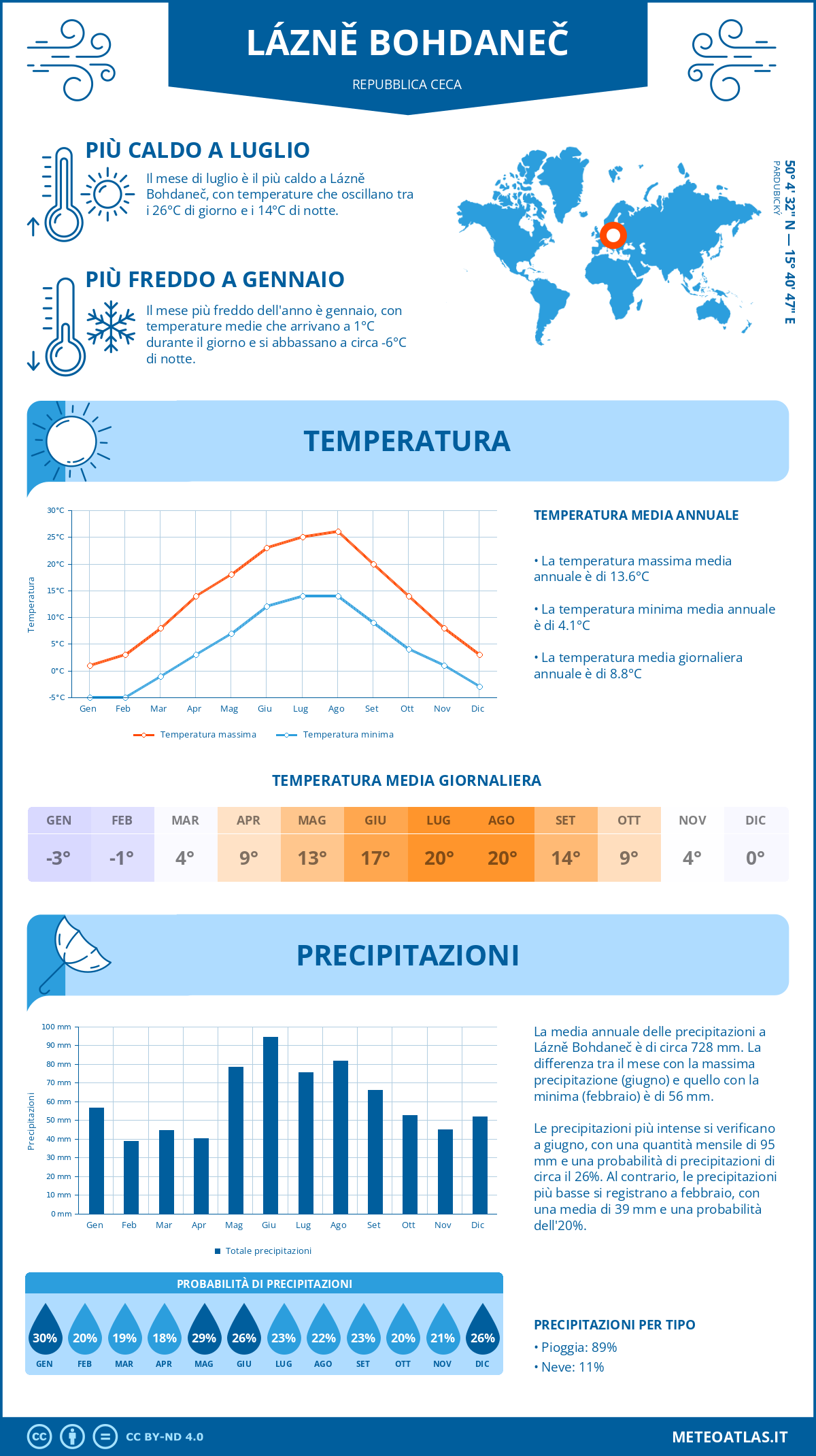 Infografica: Lázně Bohdaneč – temperature e precipitazioni mensili con grafici sulle tendenze climatiche annuali Infografica: Lázně Bohdaneč (Repubblica Ceca) – temperature e precipitazioni mensili con grafici sulle tendenze climatiche annuali
