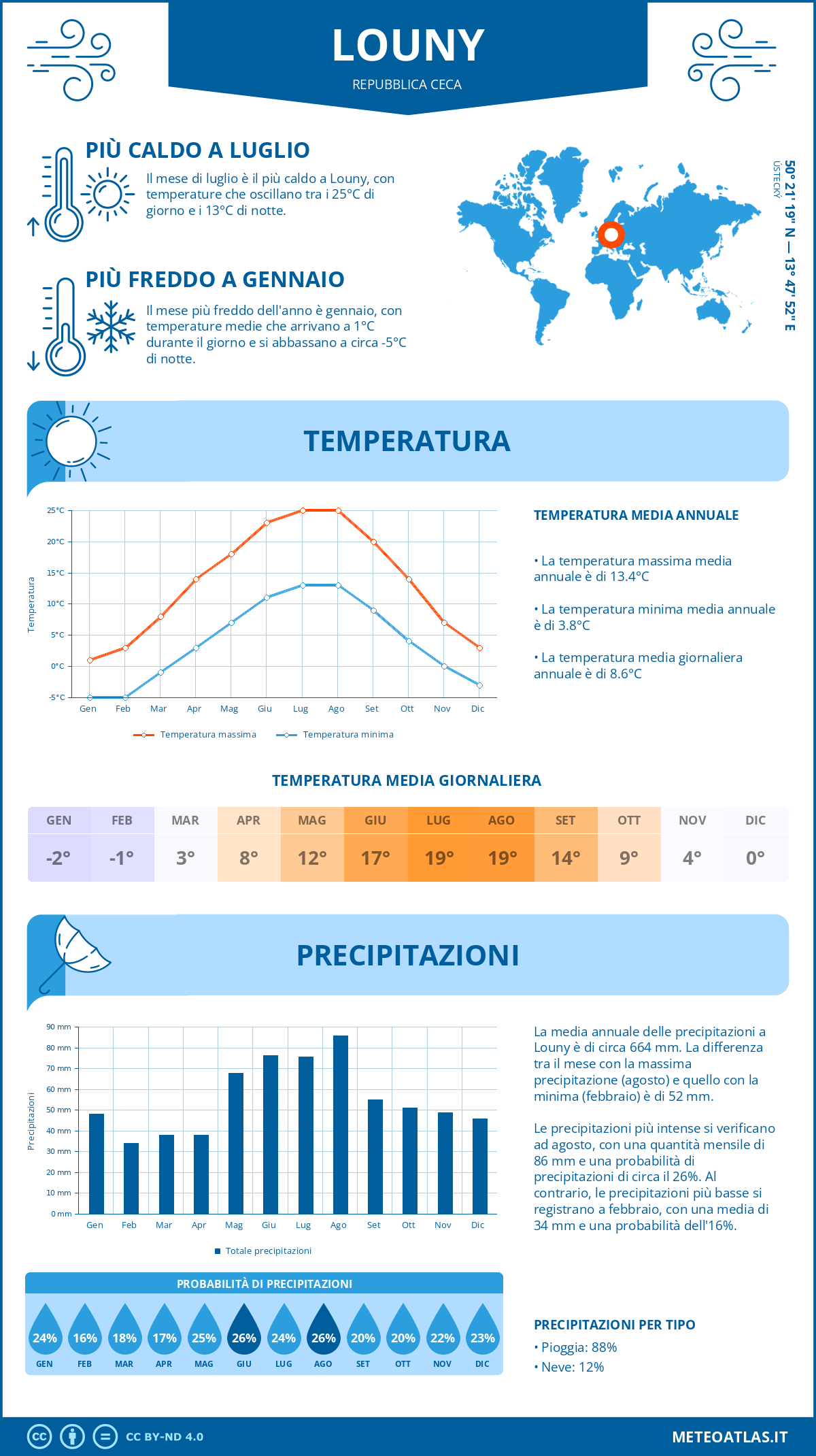 Infografica: Louny – temperature e precipitazioni mensili con grafici sulle tendenze climatiche annuali Infografica: Louny (Repubblica Ceca) – temperature e precipitazioni mensili con grafici sulle tendenze climatiche annuali