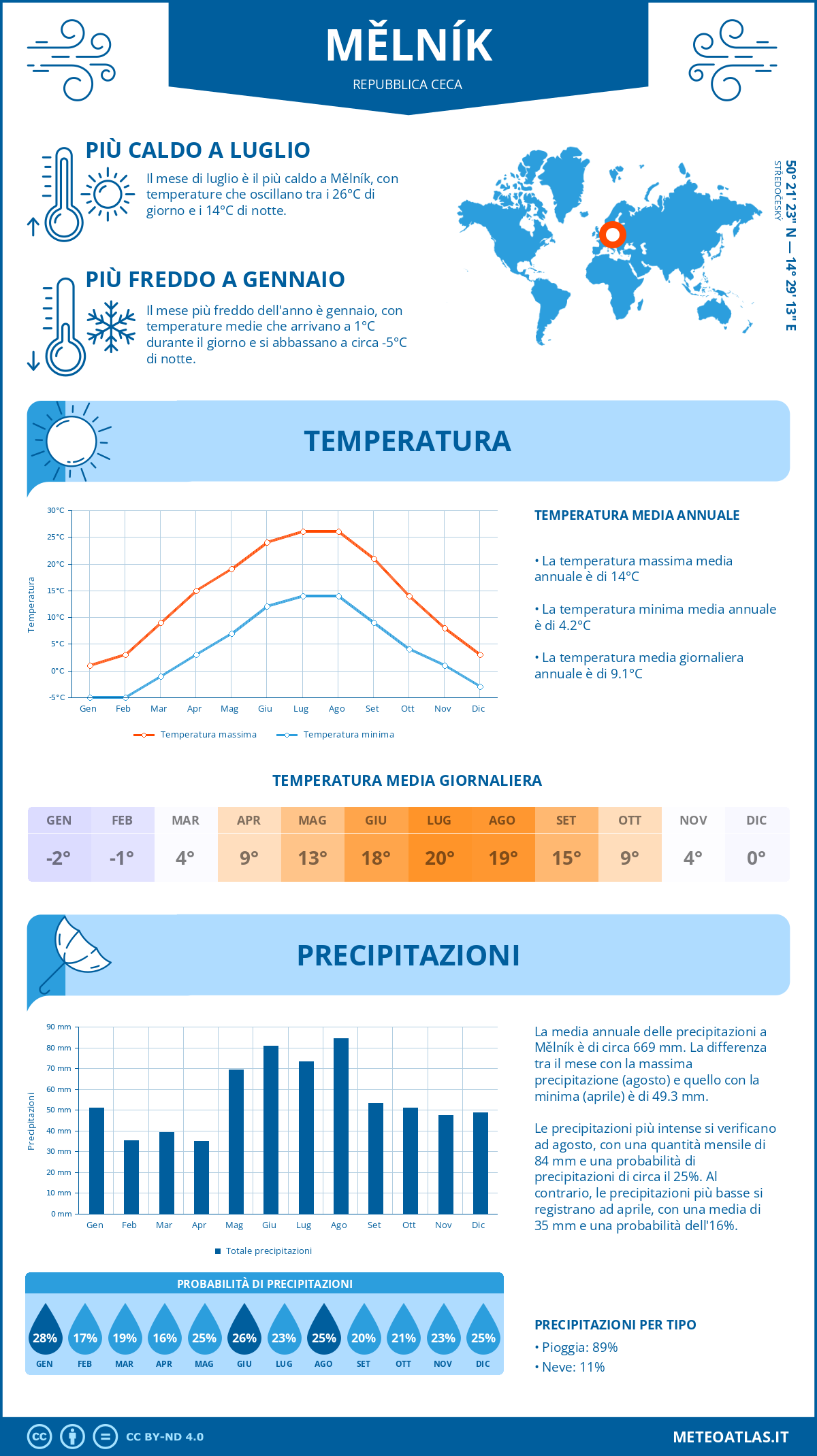 Infografica: Mělník – temperature e precipitazioni mensili con grafici sulle tendenze climatiche annuali Infografica: Mělník (Repubblica Ceca) – temperature e precipitazioni mensili con grafici sulle tendenze climatiche annuali