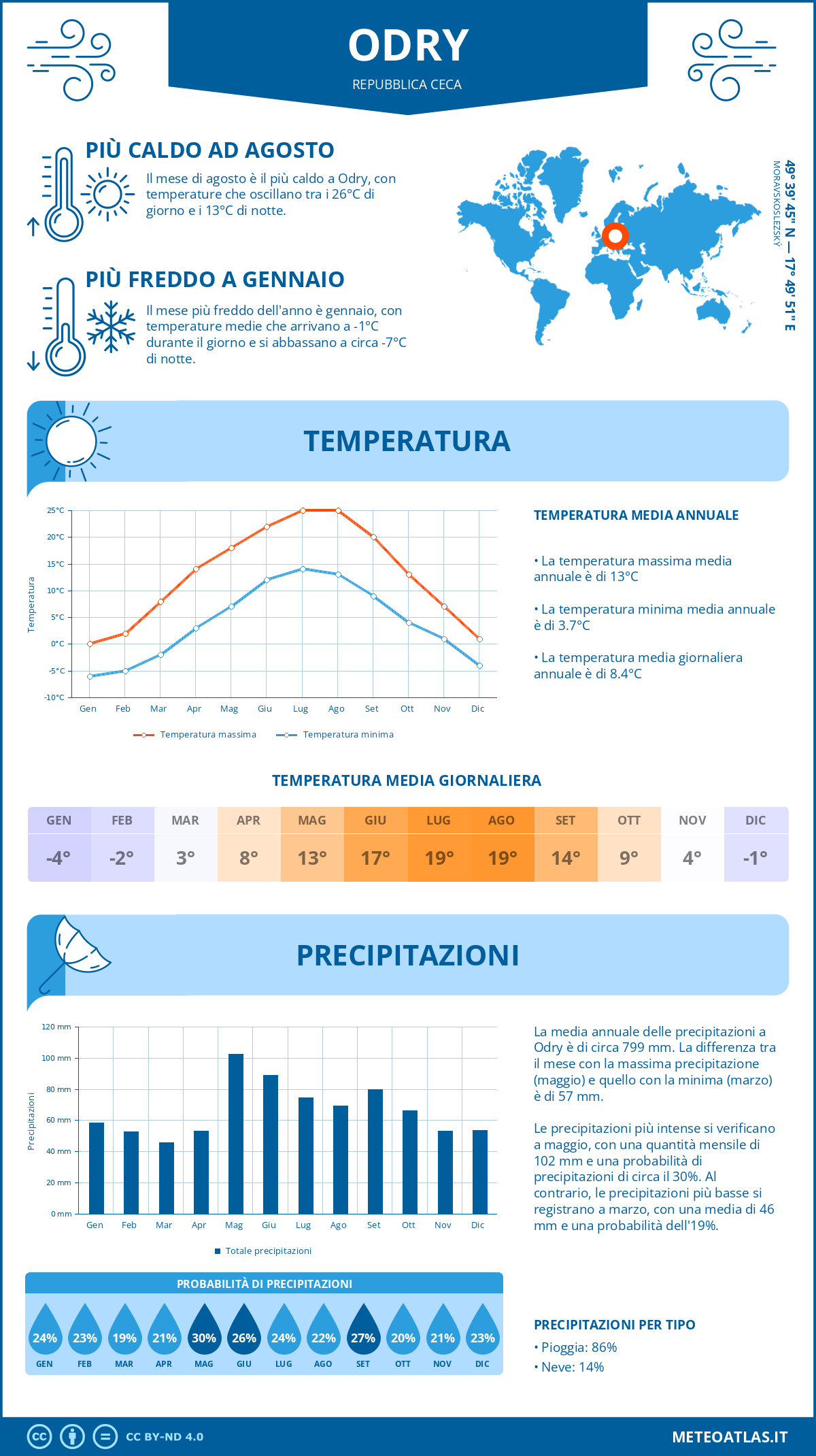 Infografica: Odry – temperature e precipitazioni mensili con grafici sulle tendenze climatiche annuali Infografica: Odry (Repubblica Ceca) – temperature e precipitazioni mensili con grafici sulle tendenze climatiche annuali