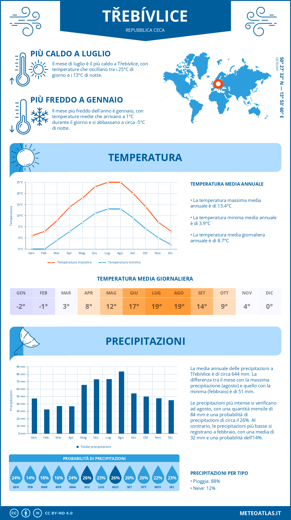 Infografica: Třebívlice – temperature e precipitazioni mensili con grafici sulle tendenze climatiche annuali Infografica: Třebívlice (Repubblica Ceca) – temperature e precipitazioni mensili con grafici sulle tendenze climatiche annuali
