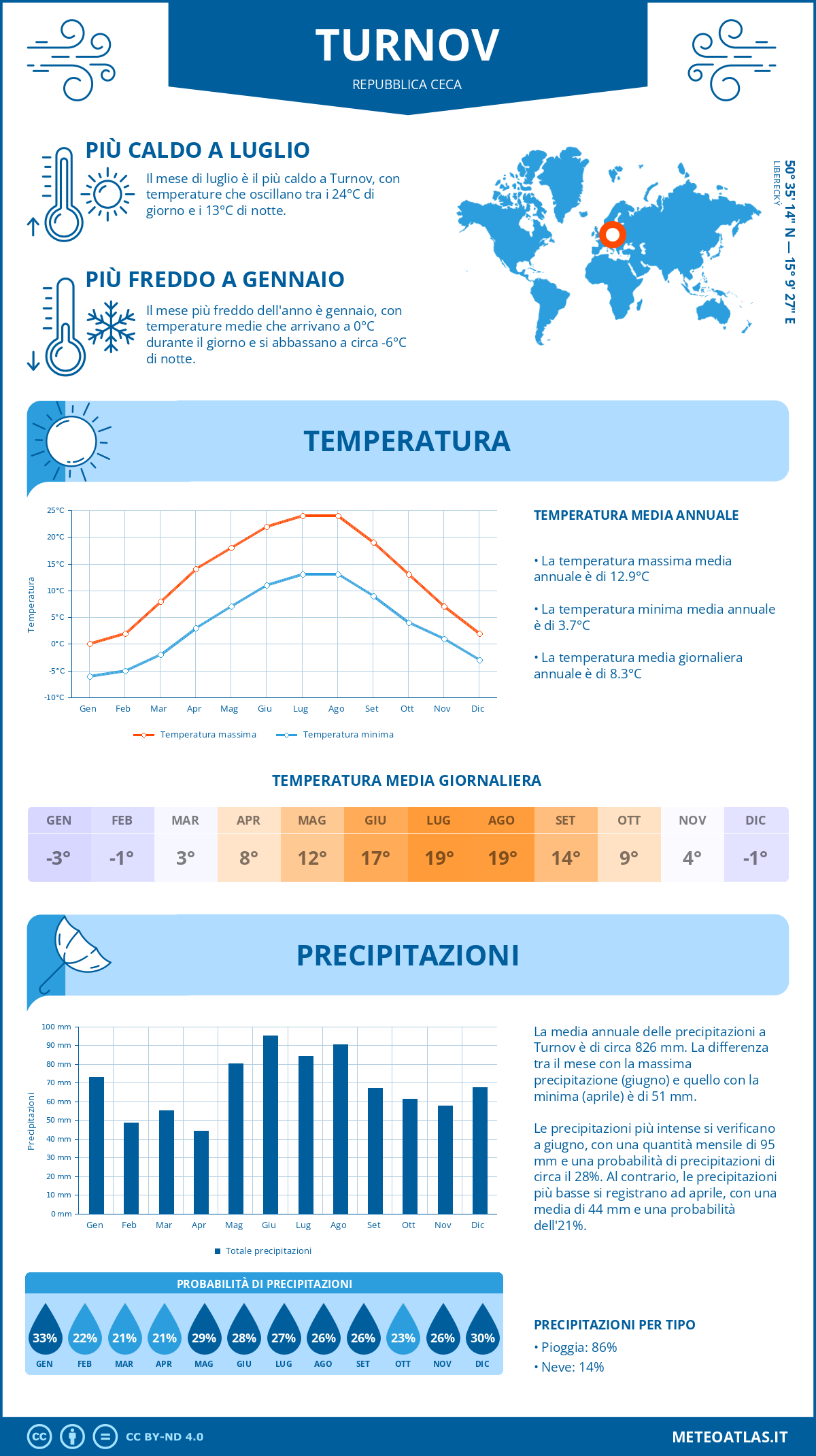 Infografica: Turnov – temperature e precipitazioni mensili con grafici sulle tendenze climatiche annuali Infografica: Turnov (Repubblica Ceca) – temperature e precipitazioni mensili con grafici sulle tendenze climatiche annuali