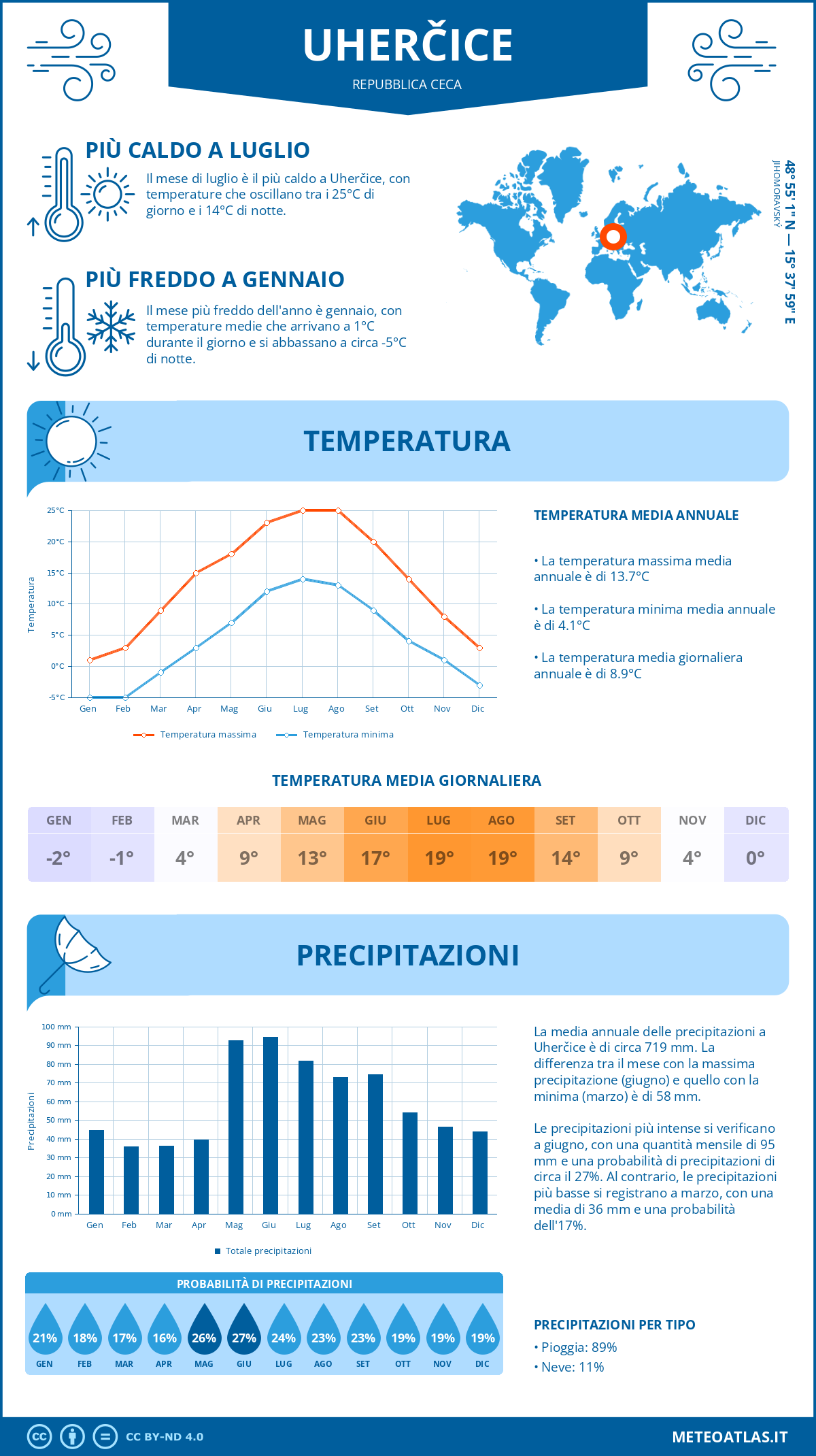 Infografica: Uherčice – temperature e precipitazioni mensili con grafici sulle tendenze climatiche annuali Infografica: Uherčice (Repubblica Ceca) – temperature e precipitazioni mensili con grafici sulle tendenze climatiche annuali