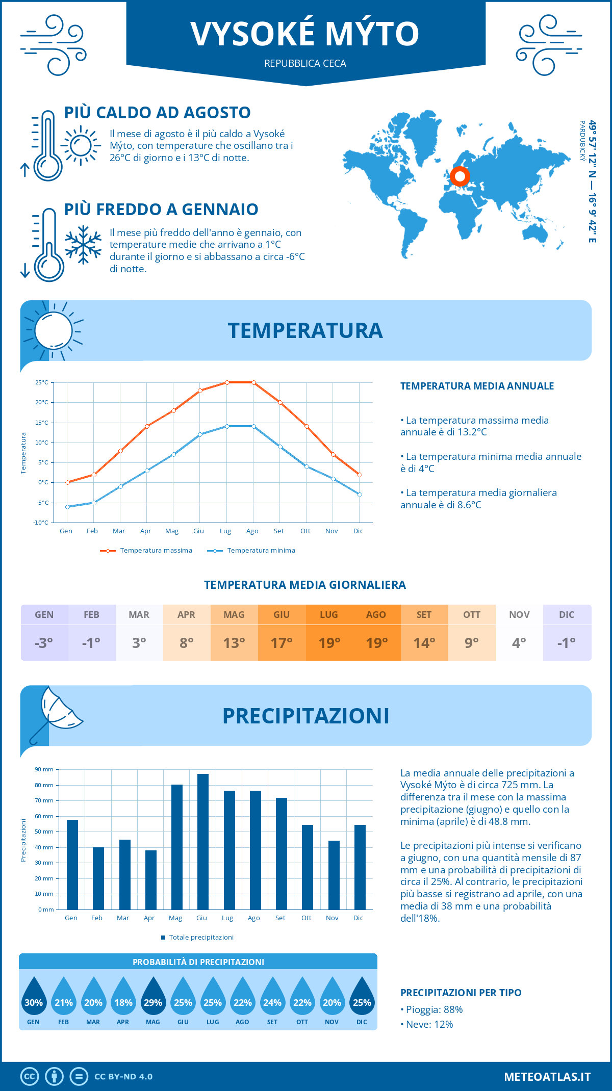 Infografica: Vysoké Mýto – temperature e precipitazioni mensili con grafici sulle tendenze climatiche annuali Infografica: Vysoké Mýto (Repubblica Ceca) – temperature e precipitazioni mensili con grafici sulle tendenze climatiche annuali