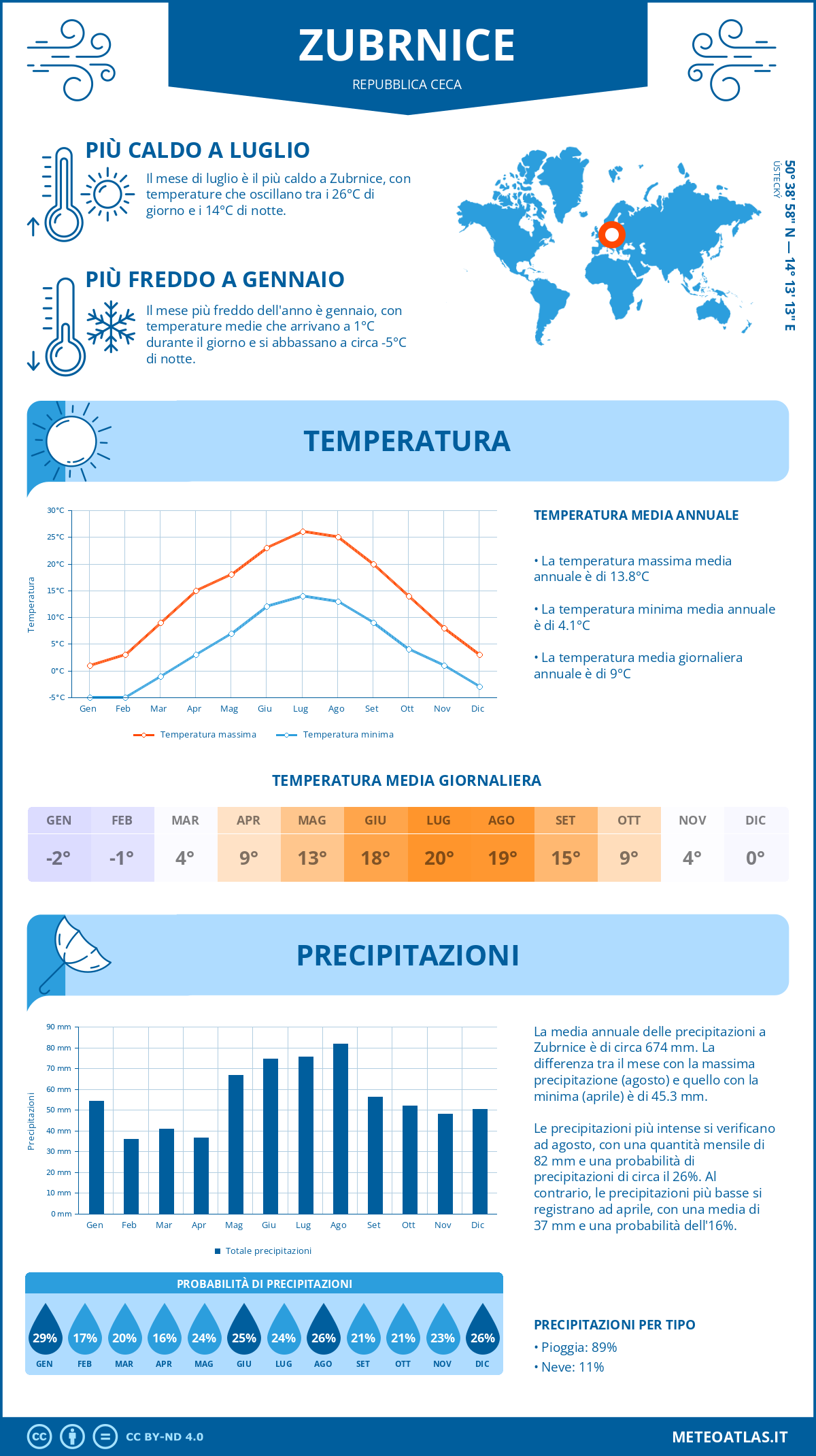 Infografica: Zubrnice – temperature e precipitazioni mensili con grafici sulle tendenze climatiche annuali Infografica: Zubrnice (Repubblica Ceca) – temperature e precipitazioni mensili con grafici sulle tendenze climatiche annuali