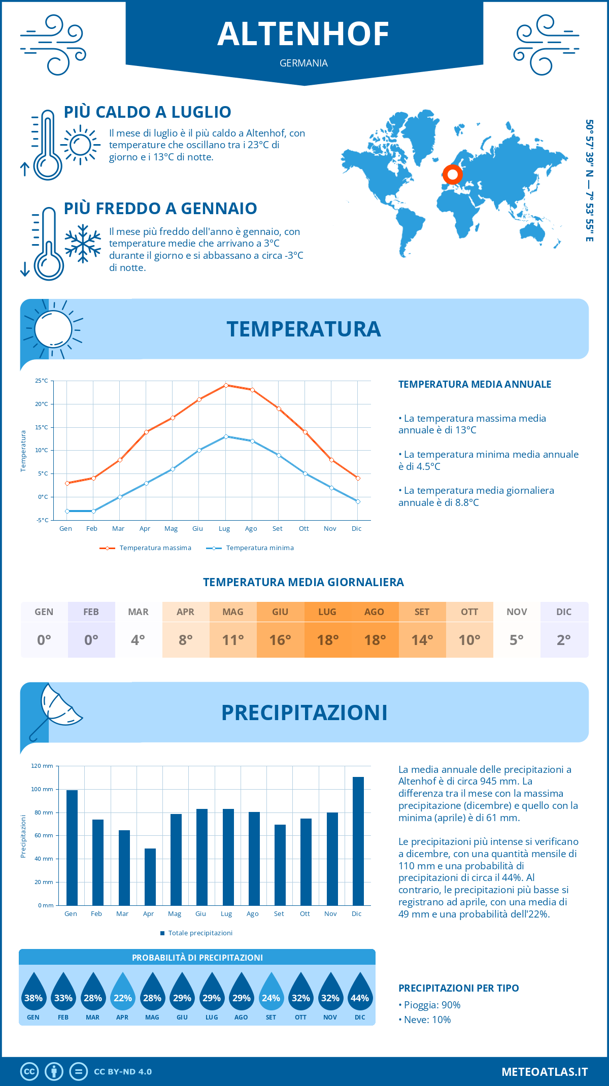Infografica: Altenhof – temperature e precipitazioni mensili con grafici sulle tendenze climatiche annuali Infografica: Altenhof (Germania) – temperature e precipitazioni mensili con grafici sulle tendenze climatiche annuali