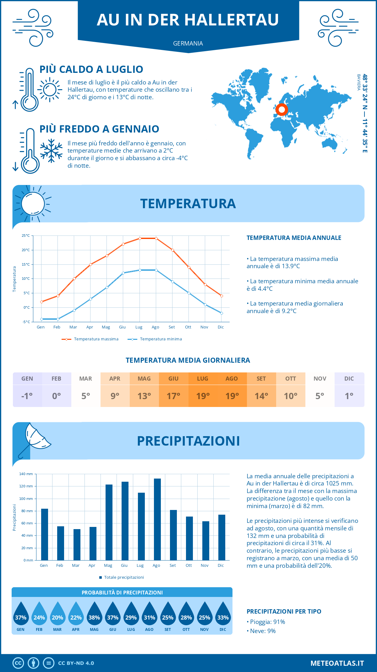Infografica: Au in der Hallertau – temperature e precipitazioni mensili con grafici sulle tendenze climatiche annuali Infografica: Au in der Hallertau (Germania) – temperature e precipitazioni mensili con grafici sulle tendenze climatiche annuali