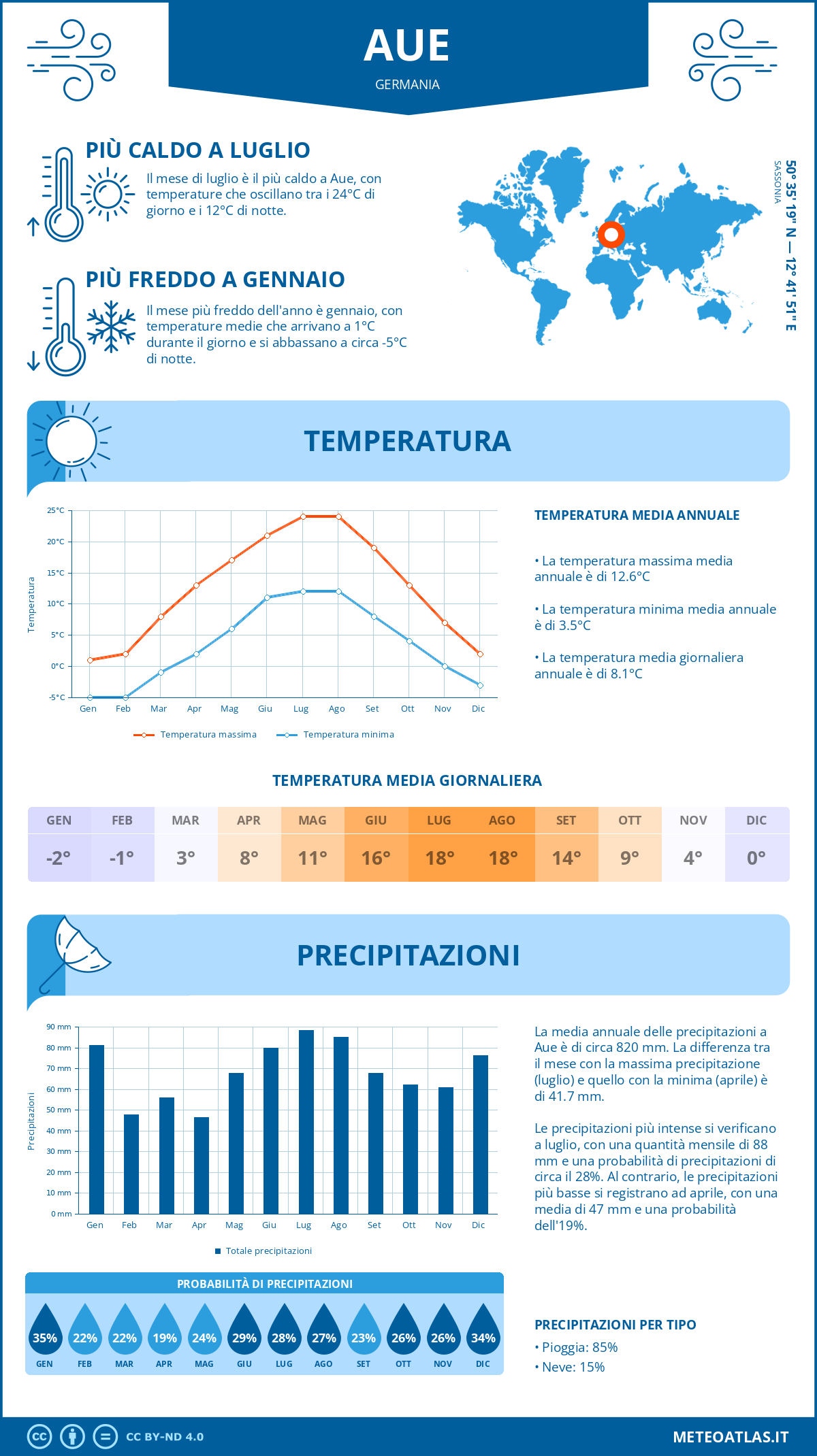 Infografica: Aue (Germania) – temperature e precipitazioni mensili con grafici sulle tendenze climatiche annuali