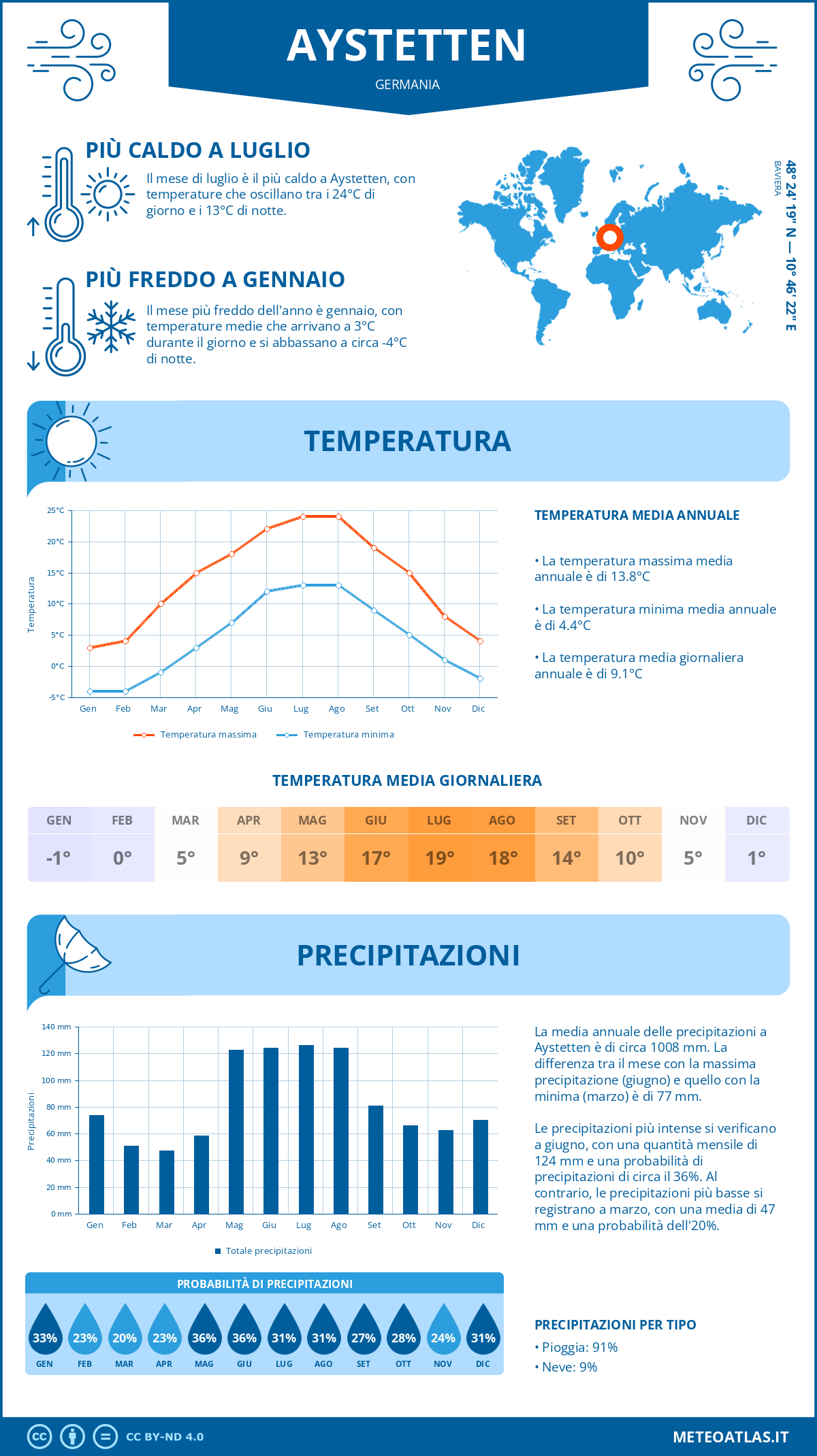 Infografica: Aystetten – temperature e precipitazioni mensili con grafici sulle tendenze climatiche annuali Infografica: Aystetten (Germania) – temperature e precipitazioni mensili con grafici sulle tendenze climatiche annuali