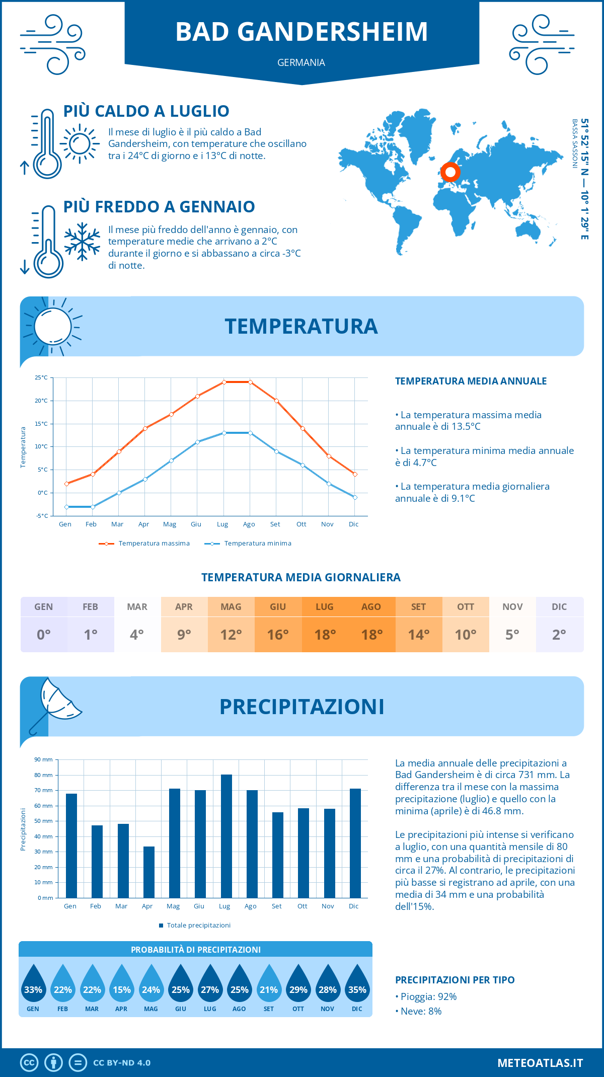 Infografica: Bad Gandersheim – temperature e precipitazioni mensili con grafici sulle tendenze climatiche annuali Infografica: Bad Gandersheim (Germania) – temperature e precipitazioni mensili con grafici sulle tendenze climatiche annuali