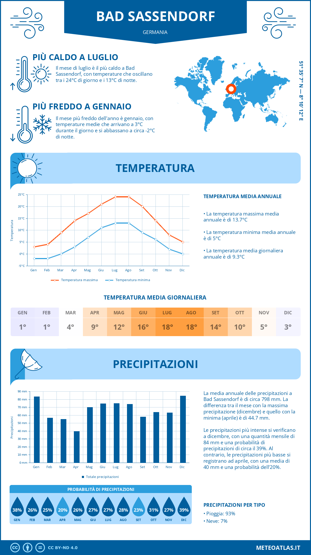 Infografica: Bad Sassendorf – temperature e precipitazioni mensili con grafici sulle tendenze climatiche annuali Infografica: Bad Sassendorf (Germania) – temperature e precipitazioni mensili con grafici sulle tendenze climatiche annuali
