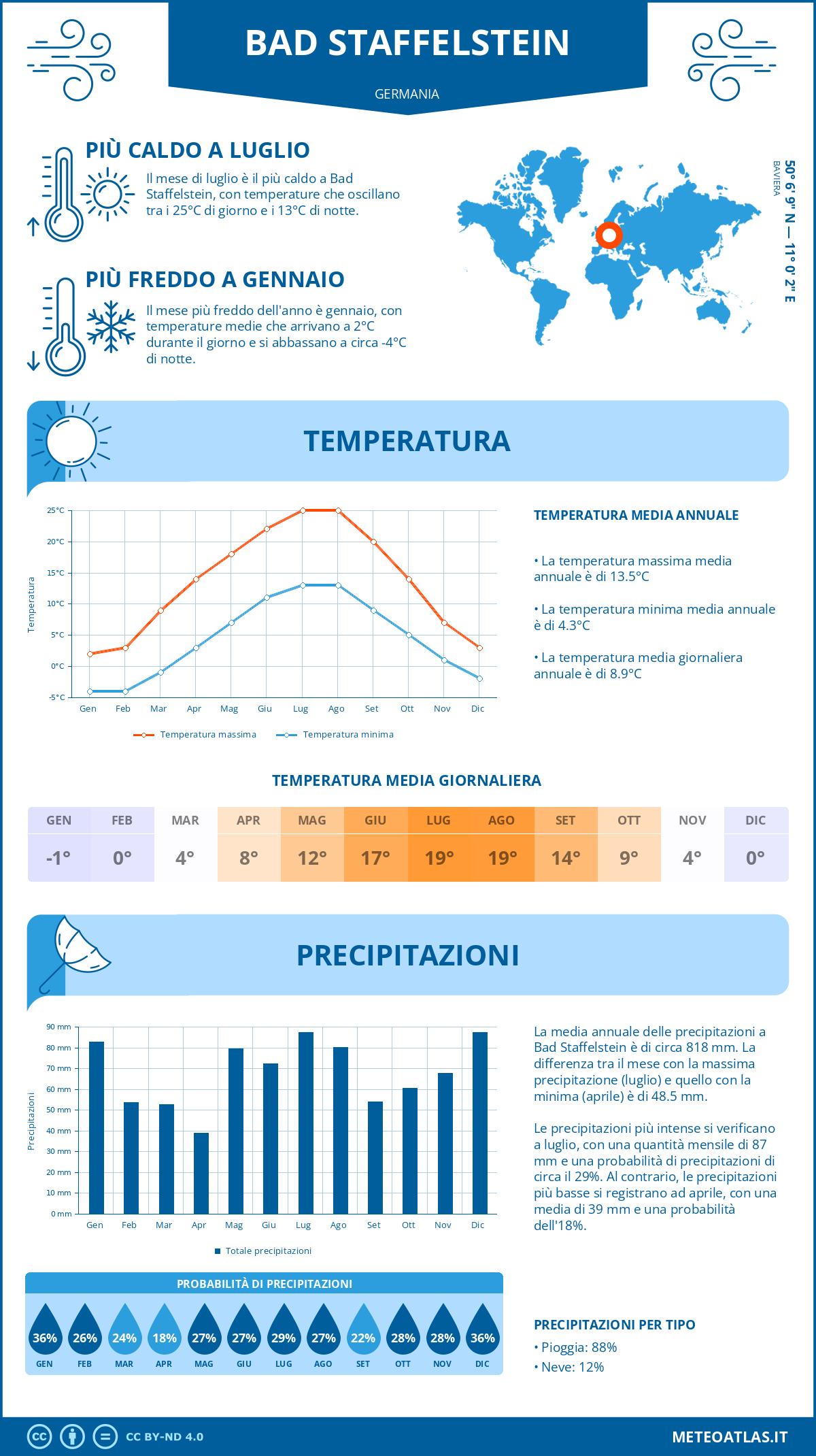 Infografica: Bad Staffelstein – temperature e precipitazioni mensili con grafici sulle tendenze climatiche annuali Infografica: Bad Staffelstein (Germania) – temperature e precipitazioni mensili con grafici sulle tendenze climatiche annuali