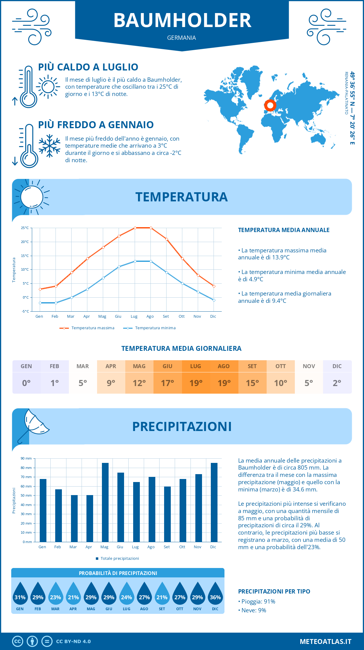 Infografica: Baumholder – temperature e precipitazioni mensili con grafici sulle tendenze climatiche annuali Infografica: Baumholder (Germania) – temperature e precipitazioni mensili con grafici sulle tendenze climatiche annuali