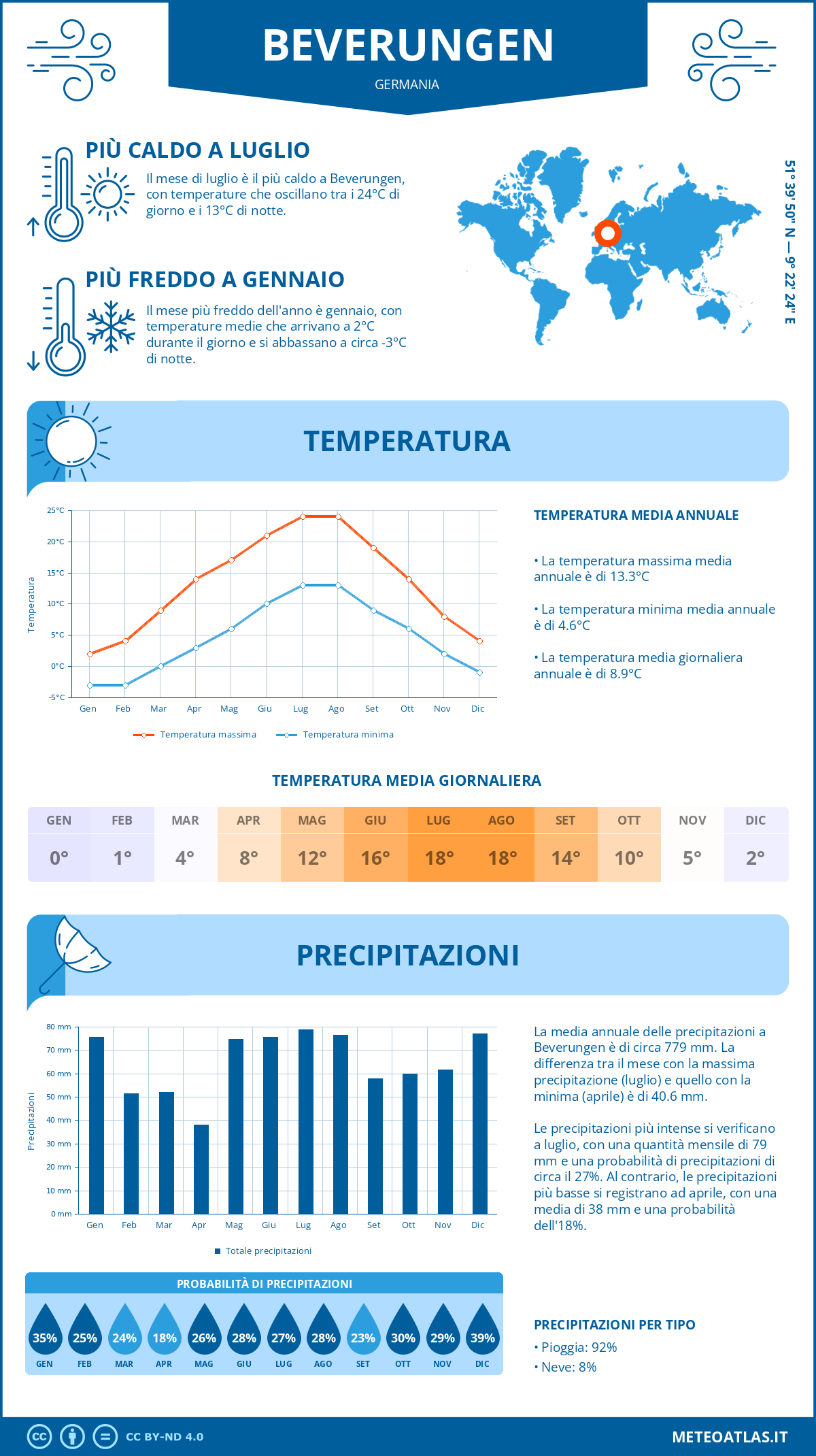 Infografica: Beverungen – temperature e precipitazioni mensili con grafici sulle tendenze climatiche annuali Infografica: Beverungen (Germania) – temperature e precipitazioni mensili con grafici sulle tendenze climatiche annuali