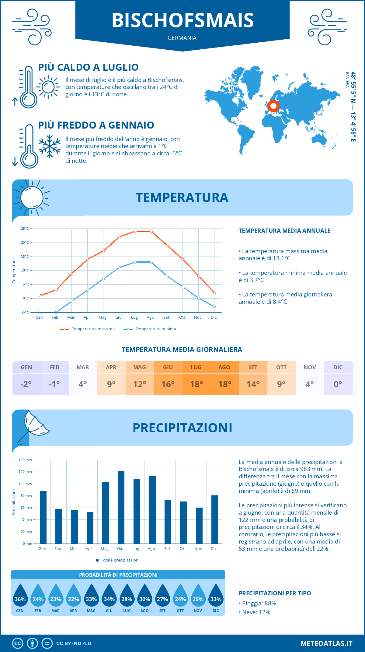 Infografica: Bischofsmais – temperature e precipitazioni mensili con grafici sulle tendenze climatiche annuali Infografica: Bischofsmais (Germania) – temperature e precipitazioni mensili con grafici sulle tendenze climatiche annuali