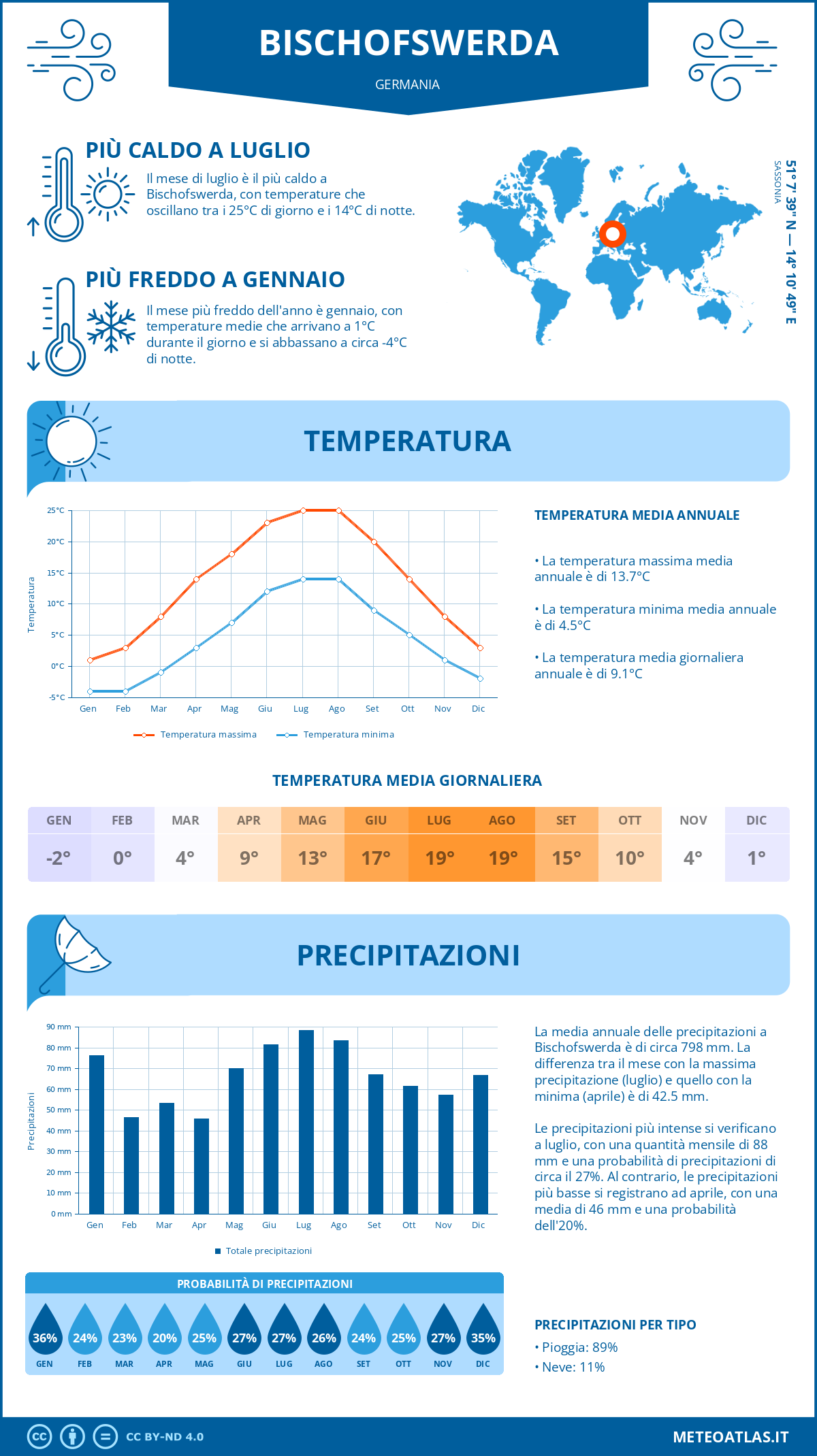 Infografica: Bischofswerda – temperature e precipitazioni mensili con grafici sulle tendenze climatiche annuali Infografica: Bischofswerda (Germania) – temperature e precipitazioni mensili con grafici sulle tendenze climatiche annuali