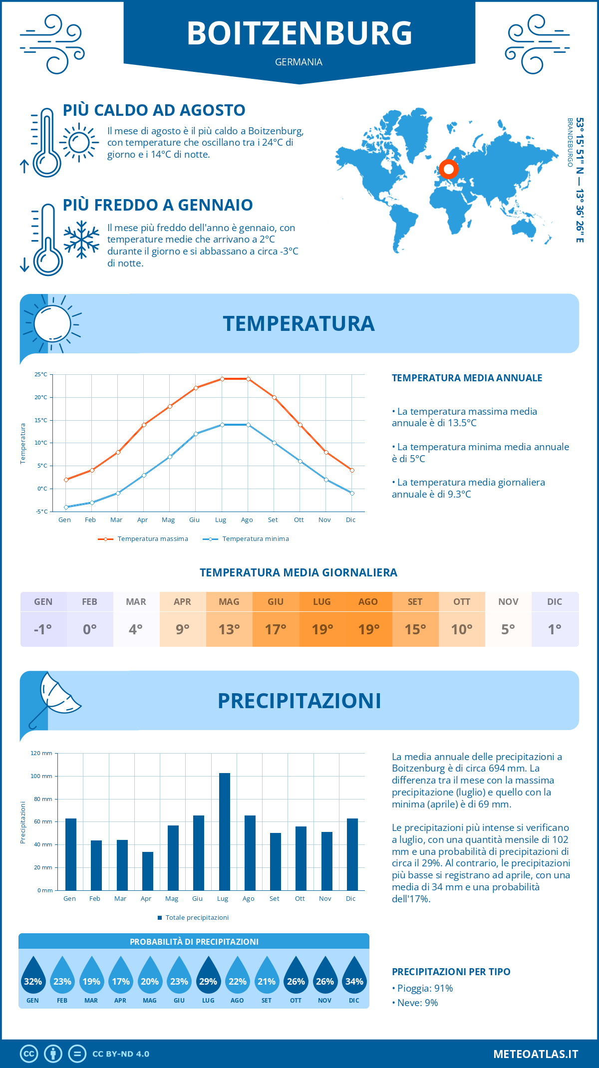 Infografica: Boitzenburg – temperature e precipitazioni mensili con grafici sulle tendenze climatiche annuali Infografica: Boitzenburg (Germania) – temperature e precipitazioni mensili con grafici sulle tendenze climatiche annuali