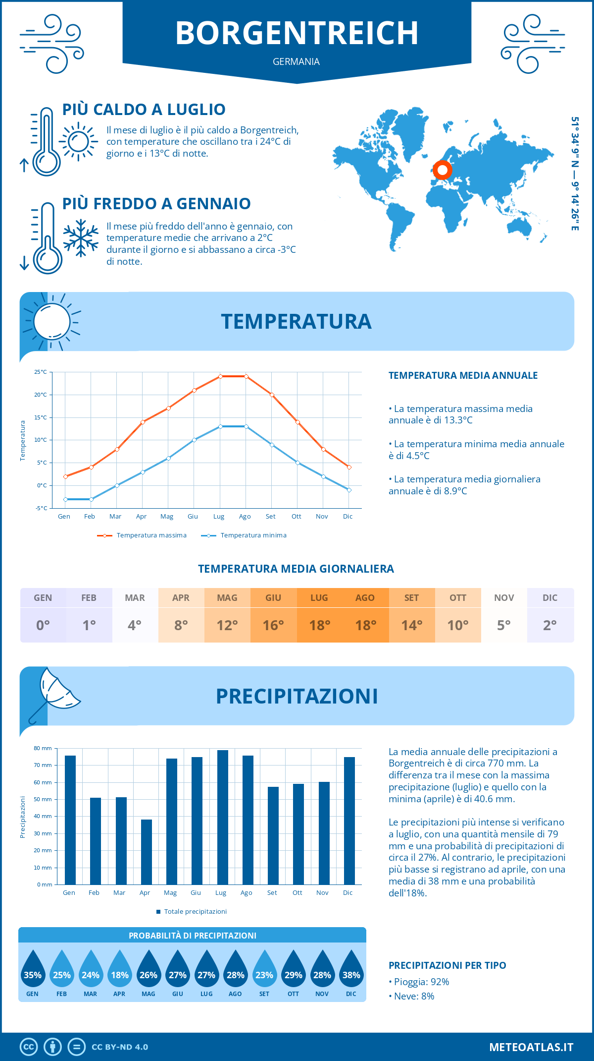 Infografica: Borgentreich – temperature e precipitazioni mensili con grafici sulle tendenze climatiche annuali Infografica: Borgentreich (Germania) – temperature e precipitazioni mensili con grafici sulle tendenze climatiche annuali