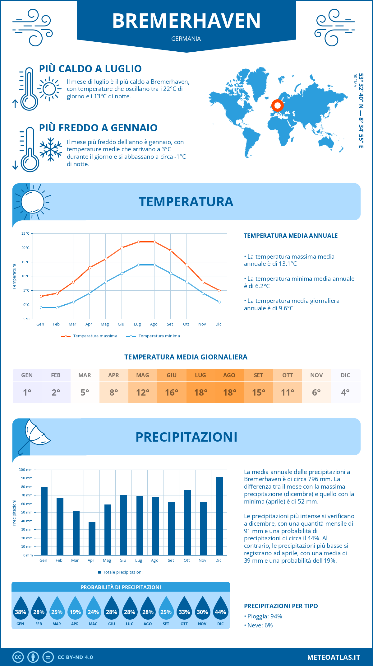 Infografica: Bremerhaven – temperature e precipitazioni mensili con grafici sulle tendenze climatiche annuali Infografica: Bremerhaven (Germania) – temperature e precipitazioni mensili con grafici sulle tendenze climatiche annuali