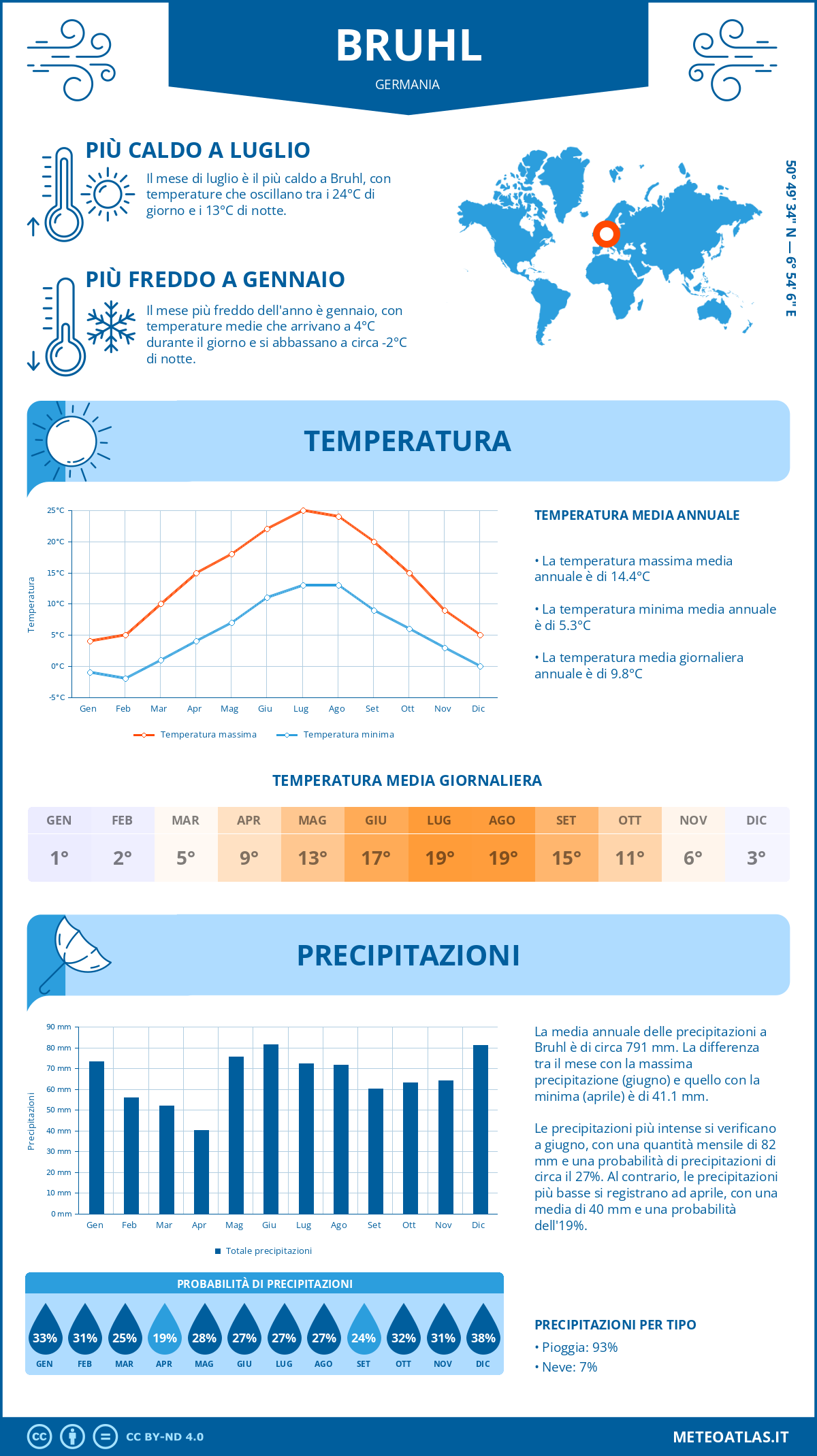 Infografica: Bruhl – temperature e precipitazioni mensili con grafici sulle tendenze climatiche annuali Infografica: Bruhl (Germania) – temperature e precipitazioni mensili con grafici sulle tendenze climatiche annuali