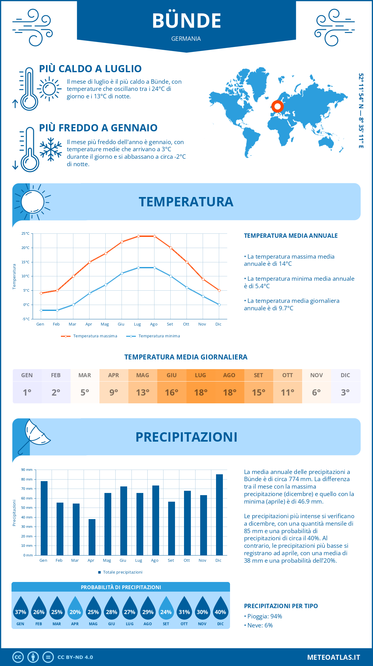 Infografica: Bünde (Germania) – temperature e precipitazioni mensili con grafici sulle tendenze climatiche annuali