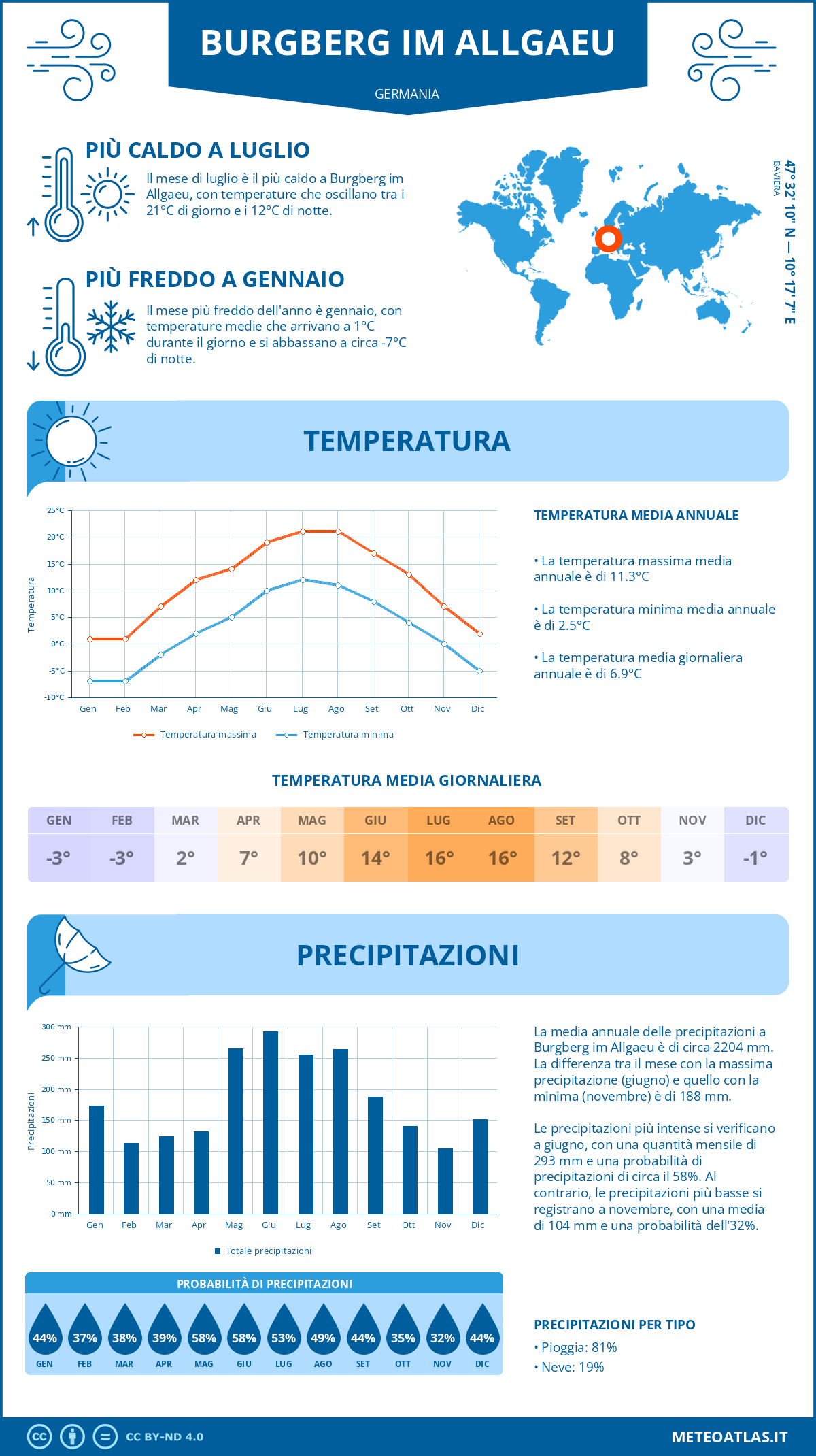 Infografica: Burgberg im Allgaeu – temperature e precipitazioni mensili con grafici sulle tendenze climatiche annuali Infografica: Burgberg im Allgaeu (Germania) – temperature e precipitazioni mensili con grafici sulle tendenze climatiche annuali