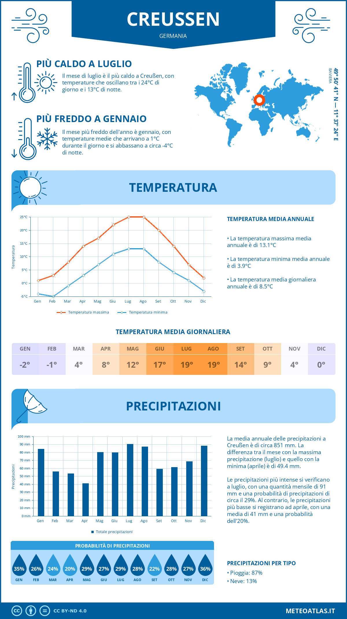 Infografica: Creußen – temperature e precipitazioni mensili con grafici sulle tendenze climatiche annuali Infografica: Creußen (Germania) – temperature e precipitazioni mensili con grafici sulle tendenze climatiche annuali