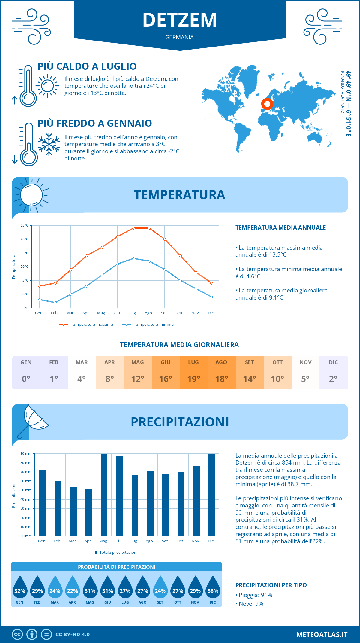 Infografica: Detzem – temperature e precipitazioni mensili con grafici sulle tendenze climatiche annuali Infografica: Detzem (Germania) – temperature e precipitazioni mensili con grafici sulle tendenze climatiche annuali
