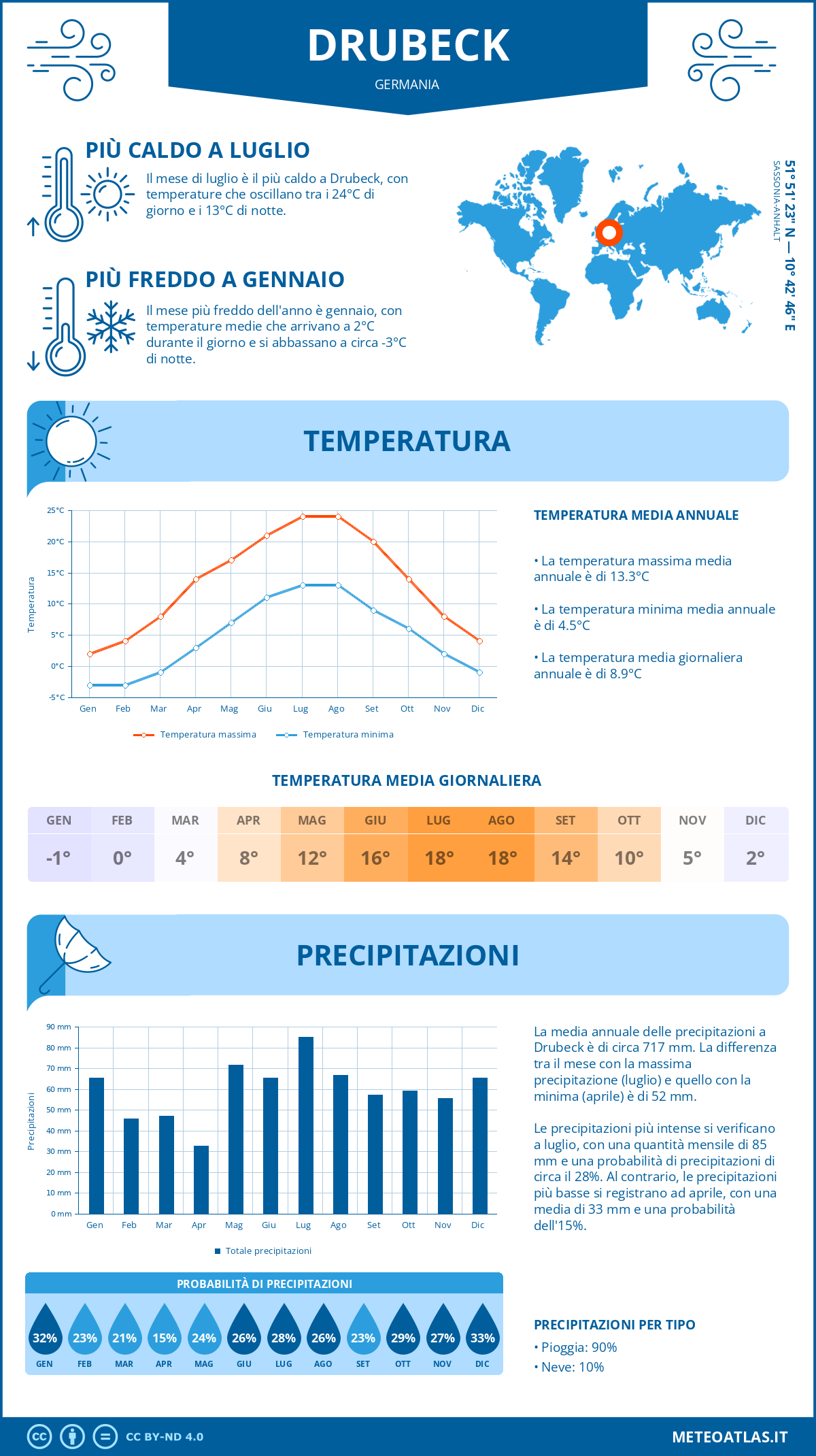 Infografica: Drubeck – temperature e precipitazioni mensili con grafici sulle tendenze climatiche annuali Infografica: Drubeck (Germania) – temperature e precipitazioni mensili con grafici sulle tendenze climatiche annuali