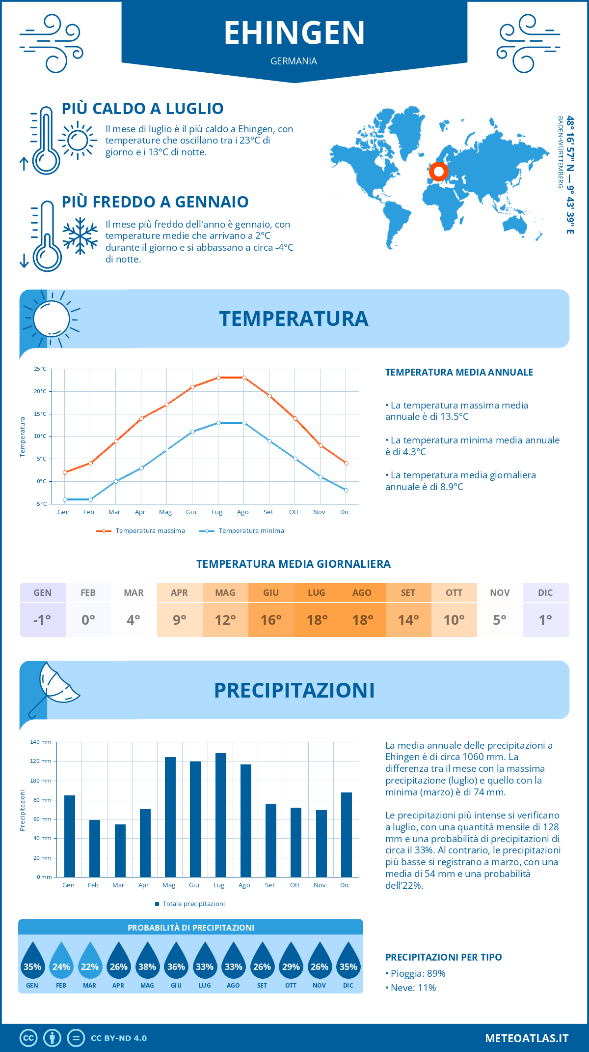 Infografica: Ehingen – temperature e precipitazioni mensili con grafici sulle tendenze climatiche annuali Infografica: Ehingen (Germania) – temperature e precipitazioni mensili con grafici sulle tendenze climatiche annuali