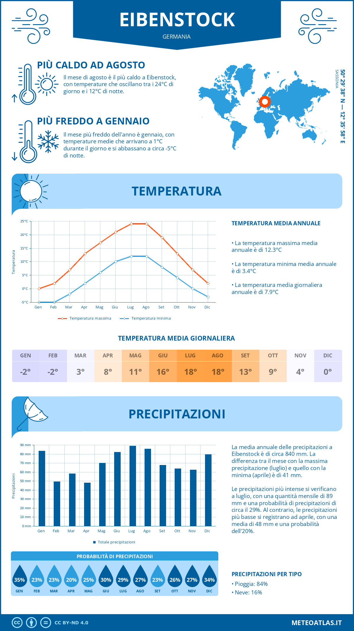 Infografica: Eibenstock – temperature e precipitazioni mensili con grafici sulle tendenze climatiche annuali Infografica: Eibenstock (Germania) – temperature e precipitazioni mensili con grafici sulle tendenze climatiche annuali