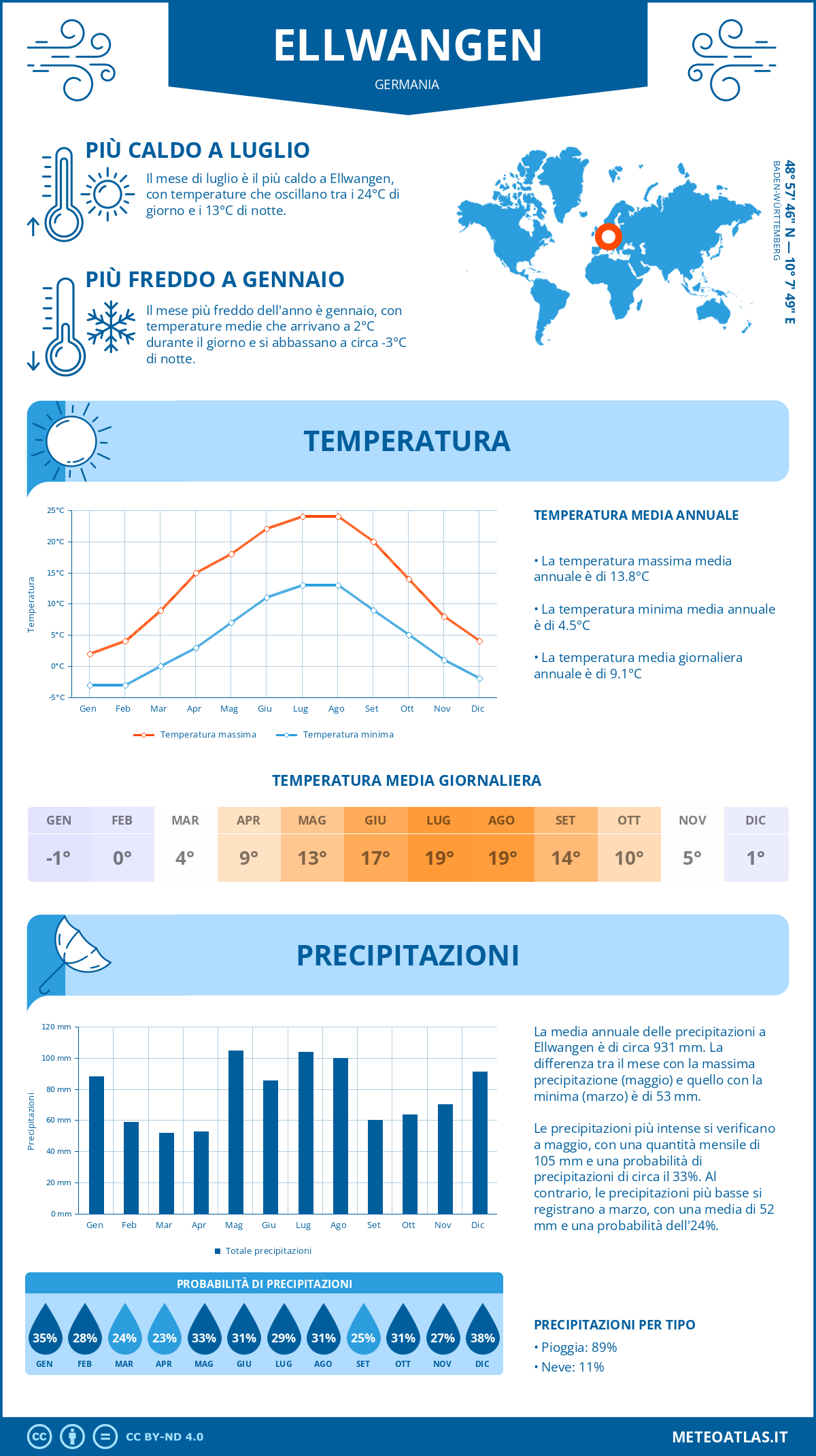 Infografica: Ellwangen – temperature e precipitazioni mensili con grafici sulle tendenze climatiche annuali Infografica: Ellwangen (Germania) – temperature e precipitazioni mensili con grafici sulle tendenze climatiche annuali