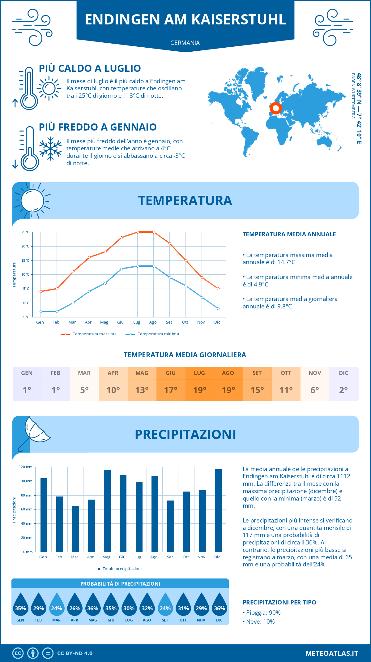 Infografica: Endingen am Kaiserstuhl – temperature e precipitazioni mensili con grafici sulle tendenze climatiche annuali Infografica: Endingen am Kaiserstuhl (Germania) – temperature e precipitazioni mensili con grafici sulle tendenze climatiche annuali